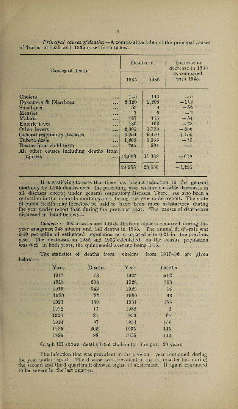 Principal causes of deaths:•—A comparative table of the principal causes of deaths in 1935 and 1936 is set forth below. Cause? of death. Deaths in Increase or decrease in 1936 1935 1936 as compared with 1935. Cholera 145 140 -5 Dysentery & Diarrhoea 2,320 2,208 -112 Small-pox 59 3 -56 Measles 7 0 -2 Malaria 167 113 -54 Enteric fever 186 168 -23 Other fevers A 2,305 1,799 -506 General respiratory diseases 6,254 6,410 + 156 Tuberculosis 1,209 1,136 -73 Deaths from child birth 295 1 294 -1 All other causes including deaths injuries from 12,008 11,389 -619 1 24,955 23,660 -1,295 It is gratifying to note that there has been a reduction in the general mortality by 1,295 deaths over the preceding year with remarkable decreases in all diseases except under general respiratory diseases. There has also been a reduction in the infantile mortality-rate during the year under report. The state of public health may therefore be said to have been more satisfactory during the year under report than during the previous year. The causes of deaths are discussed in detail below:— Cholera :—395 attacks and 110 deaths from cholera occurred during the year as against 348 attacks and 145 deaths in 1935. The annual death-rate was 0T9 per mille of estimated population as compared with 0 21 in the previous year. The death-rate in 1935 and 1936 calculated on the census population was 0*22 in both years, the quinqennial average being 0T6. The statistics of deaths from cholera from 1917-86 arc given below:— Year. Deaths. Year. Deaths. 1917 78 1927 512' 1918 503 1928 708 1919 642 1929 16 1920 22 1930 43 1921 139 1931 153 1922 17 1932 5 1923 21 1933 62 1924 97 1934 166 1925 203 1935 145 1926 98 1936 110 Graph III shows deaths from cholera for the past 20 years The infection that was prevalent in the previous year continued during the year under report. The disease was prevalent in the 1st quarter but during the second and third quarters it showed signs of abatement. It again continued to be severe in the last quarter.