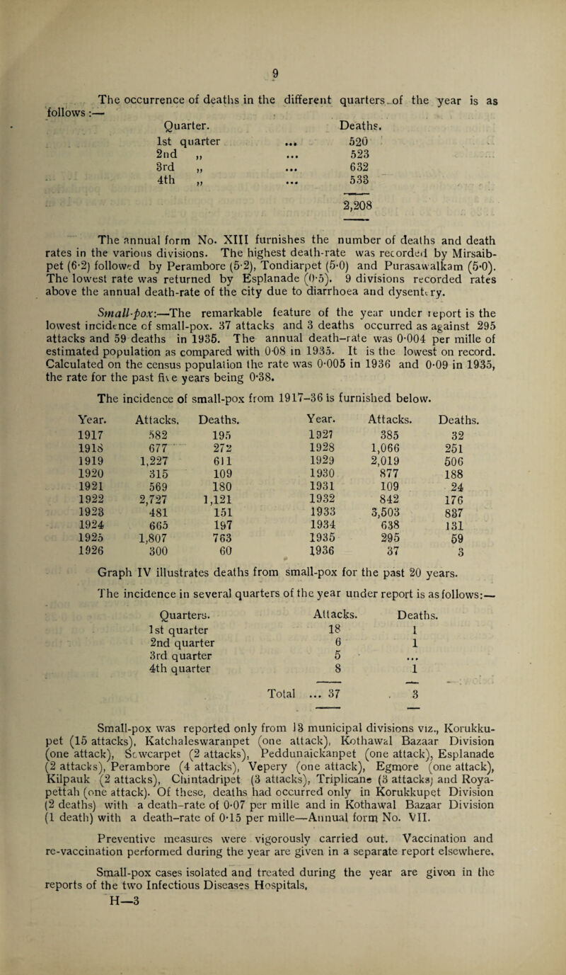 The occurrence of deaths in the follows :— Quarter. 1st 2nd Brd 4th quarter »> >> v different quarters.of the year is as • ♦ • • • • • • • • 90 Deaths. 520 523 632 5 38 2,208 The annual form No. XIII furnishes the number of deaths and death rates in the various divisions. The highest death-rate was recorded by Mirsaib- pet (6-2) followed by Perambore (5-2), Tondiarpet (5-0) and Purasawalkam (5*0). The lowest rate was returned by Esplanade (0*5). 9 divisions recorded rates above the annual death-rate of the city due to diarrhoea and dysentery. Small-pox:—The remarkable feature of the year under report is the lowest incidence cf small-pox. 37 attacks and 3 deaths occurred as against 295 attacks and 59 deaths in 1935. The annual death-rate was 0-004 per mille of estimated population as compared with 0-08 in 1935. It is the lowest on record. Calculated on the census population the rate was 0-005 in 1936 and 0-09 in 1935, the rate for the past face years being 0*38. The incidence of small-pox from 1917-36 is furnished below. Year. Attacks. Deaths. Year. Attacks. Deaths. 1917 582 195 1927 385 32 1918 677  272 1928 1,066 251 1919 1,227 6)1 1929 2,019 50 6 1920 315 109 1930 877 188 1921 569 180 1931 109 24 1922 2,727 1,121 1932 842 176 1923 481 151 1933 3,503 837 1924 665 197 1934 638 131 1925 1,807 763 1935 295 59 1926 300 60 1936 37 o o Graph IV illustrates deaths from small-pox for the past 20 years. The incidence in several quarters of the year under report is as follows:— Quarters. Attacks. Deaths. 1st quarter 18 1 2nd quarter 6 1 3rd quarter 5 • • • 4th quarter 8 1 Total ... 37 3 Small-pox was reported only from 13 municipal divisions viz., Korukku- pet (15 attacks), Katchaleswaranpet (one attack), Kothawal Bazaar Division (one attack), Scwcarpet (2 attacks), Peddunaickanpet (one attack), Esplanade (2 attacks), Perambore (4 attacks), Vepery (one attack), Egmore (one attack), Kilpauk (2 attacks), Chintadripet (3 attacks), Triplicane (3 attacks; and Roya- pettah (one attack). Of these, deaths had occurred only in Korukkupet Division (2 deaths) with a death-rate of 0-07 per mille and in Kothawal Bazaar Division (1 death) with a death-rate of 0-15 per mille—Annual form No. VII. Preventive measures were vigorously carried out. Vaccination and re-vaccination performed during the year are given in a separate report elsewhere. Small-pox cases isolated and treated during the year are given in the reports of the two Infectious Diseases Hospitals, H—3