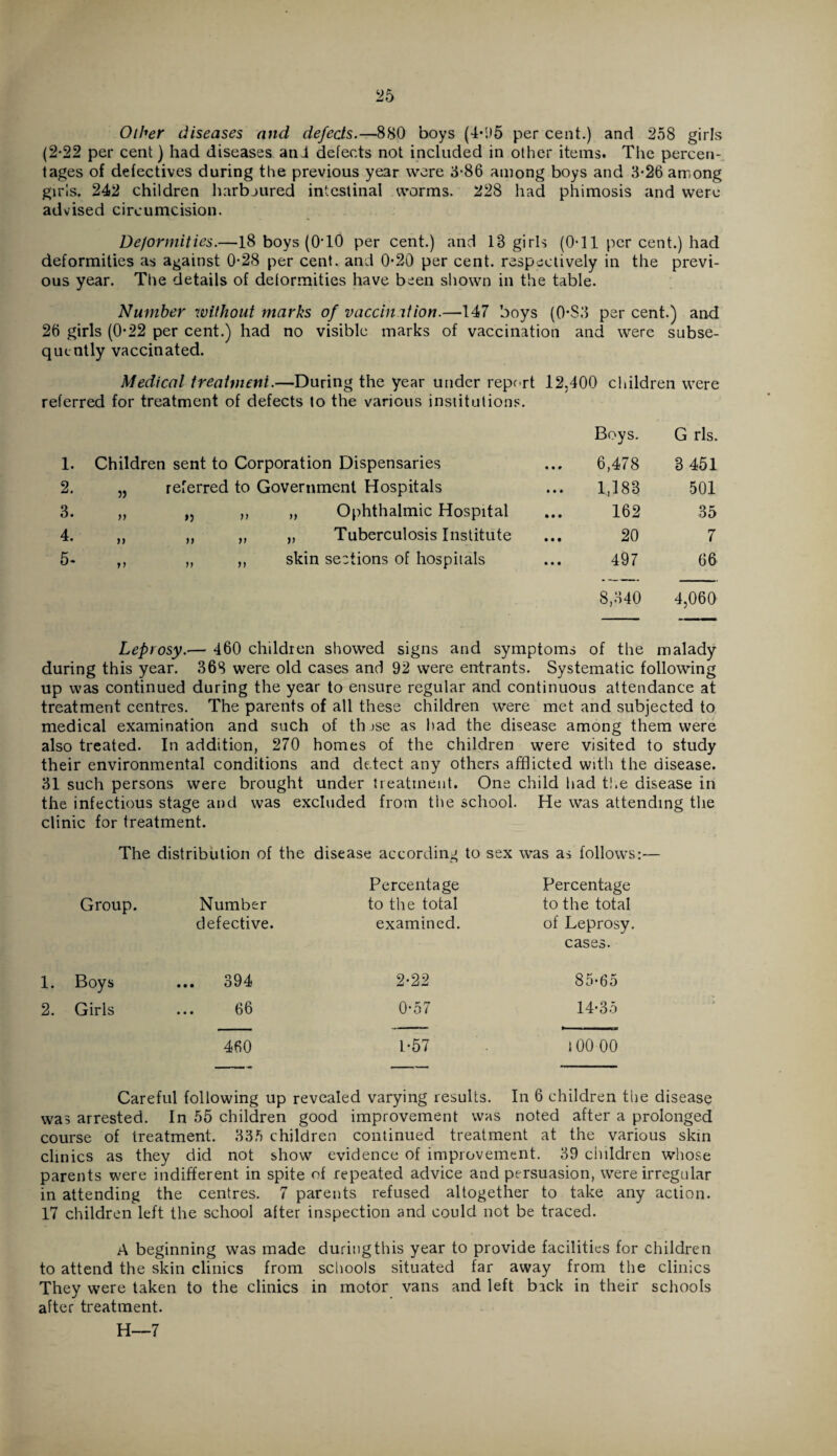 Other diseases and defects.—880 boys (4-95 per cent.) and 258 girls (2*22 per cent) had diseases ani defects not included in other items. The percen¬ tages of defectives during the previous year were 5-86 among boys and 3-26 among girls. 242 children harbjured intestinal worms. 228 had phimosis and were advised circumcision. Deformities.—18 boys (0T0 per cent.) and 18 girls (0-11 per cent.) had deformities as against 0-28 per cent, and 0-20 per cent, respectively in the previ¬ ous year. The details of deformities have been shown in the table. Number without marks of vaccination.—147 boys (0*83 per cent.) and 26 girls (0-22 per cent.) had no visible marks of vaccination and were subse¬ quently vaccinated. Medical treatment.—During the year under report 12.400 children were referred for treatment of defects to the various institutions. Boys. G rls. 1. Children sent to Corporation Dispensaries 6,478 8 451 2. 55 referred to Government Hospitals 1,188 501 3. >> „ ,, „ Ophthalmic Hospital 162 35 4. n ,, „ „ Tuberculosis Institute 20 7 5- »> „ ,, skin sections of hospitals 497 66 8,340 4,060 Leprosy.— 460 children showed signs and symptoms of the malady during this year. 368 were old cases and 92 were entrants. Systematic following up was continued during the year to ensure regular and continuous attendance at treatment centres. The parents of all these children were met and subjected to medical examination and such of th jse as had the disease among them were also treated. In addition, 270 homes of the children were visited to study their environmental conditions and detect any others afflicted with the disease. 31 such persons were brought under treatment. One child had the disease in the infectious stage and was excluded from the school. He was attending the clinic for treatment. The distribution of the disease according to sex was as follows:— Group. Number defective. Percentage to the total examined. Percentage to the total of Leprosy, cases. 1. Boys ... 394 2-22 85-65 2. Girls 66 0-57 14-35 460 1-57 100TO Careful following up revealed varying results. In 6 children the disease was arrested. In 55 children good improvement was noted after a prolonged course of treatment. 335 children continued treatment at the various skin clinics as they did not show evidence of improvement. 39 children whose parents were indifferent in spite of repeated advice and persuasion, were irregular in attending the centres. 7 parents refused altogether to take any action. 17 children left the school after inspection and could not be traced. A beginning was made during this year to provide facilities for children to attend the skin clinics from schools situated far away from the clinics They were taken to the clinics in motor vans and left back in their schools after treatment. H—7