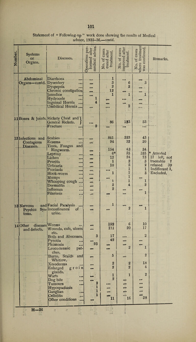 t*. - - Statement of “ Following-up  work done showing the results of Medical advice, 1935-36.—contd. Number. J Systems or Organs. Diseases. 1 Operations per¬ formed after medical advice. No. of cases cured after treatment. No. of cases improved after treatment. No. of cases where treatment was continued. Remarks. Abdominal Diarrhoea — -••• 1 « >• • •• Organs—contd. Dysentery ••ft 3 6 3 • Dyspepsia • •• 2 2 • •• Chronic constipation ••• 12 • •ft ••• Jaundice • •• 1 1 1 •3 Hydrocele 1 • •• • •• ••e Inguinal Hernia ... 4 ••• • •• Umbilical Hernia ... • •• • • • 2 • * • 11 Bones & Joints. Rickety Chest and \ ' General Rickets. J • • • 86 123 53 — Fracture 2 • •• • j* • • • t- » 12 ■t • Infectious and 0 Scabies •o 841 223 43 Contagious Eczema ••» 94 32 20 Diseases. Tinea, Fungus and Ringworm. • •ft 154 43 34 b Leprosy •ftft 6* 55 335 * Arrested Lichen 12 24 73 17 left, not 0 Pruritis • •• 1 2 3 traceable 7 Urticaria • •O 10 5 2 refused 39 Psoriasis • •• 09 1 1 Indifferent 1, Hook-worm • • • 1 7 3 Excluded. Mumps • •• • •• 1 • •• Whooping cough ... • •• l 1 1 Dermatitis • •• 2 4 2 • -» • » Influenza • •• 2 »#• • •• Filariasis ••• • •• 1 n Nervous and Facial Paralysis ... • •• 1 • •• ••• Psychic Sys- Incontinence of 1 • •ft • •• 2 1 terns. urine. 14 Other diseases Worms • •• 192 6 10 and defects. Wounds, cuts, ulcers • •• 111 20 17 etc. Boils and Abscesses. 3 17 • • • 2 Pyrexia 42 ••• • •• Phimosis 93 ••• ••ft ••• • Leucodermic pat- »•• • M 2 1 ches. Burns, Scalds and 5 • •• 2 Whitlow. Xeroderma 2 2 18 Enlarged groin • •• 2 2 4 glands. o Warts •ftft w 1 1 L Dog bite • •• 2 mm* »*• Tumours 2 • •• • •• • •• Hypospadiasis 1 • •• • •• • •• Ganglian 1 • •• ••• • •• Cellulitis 1 • *• • •• * • Other conditions ... I * •> ••• 11 16 I 28 H—26 r | ■ 4 '