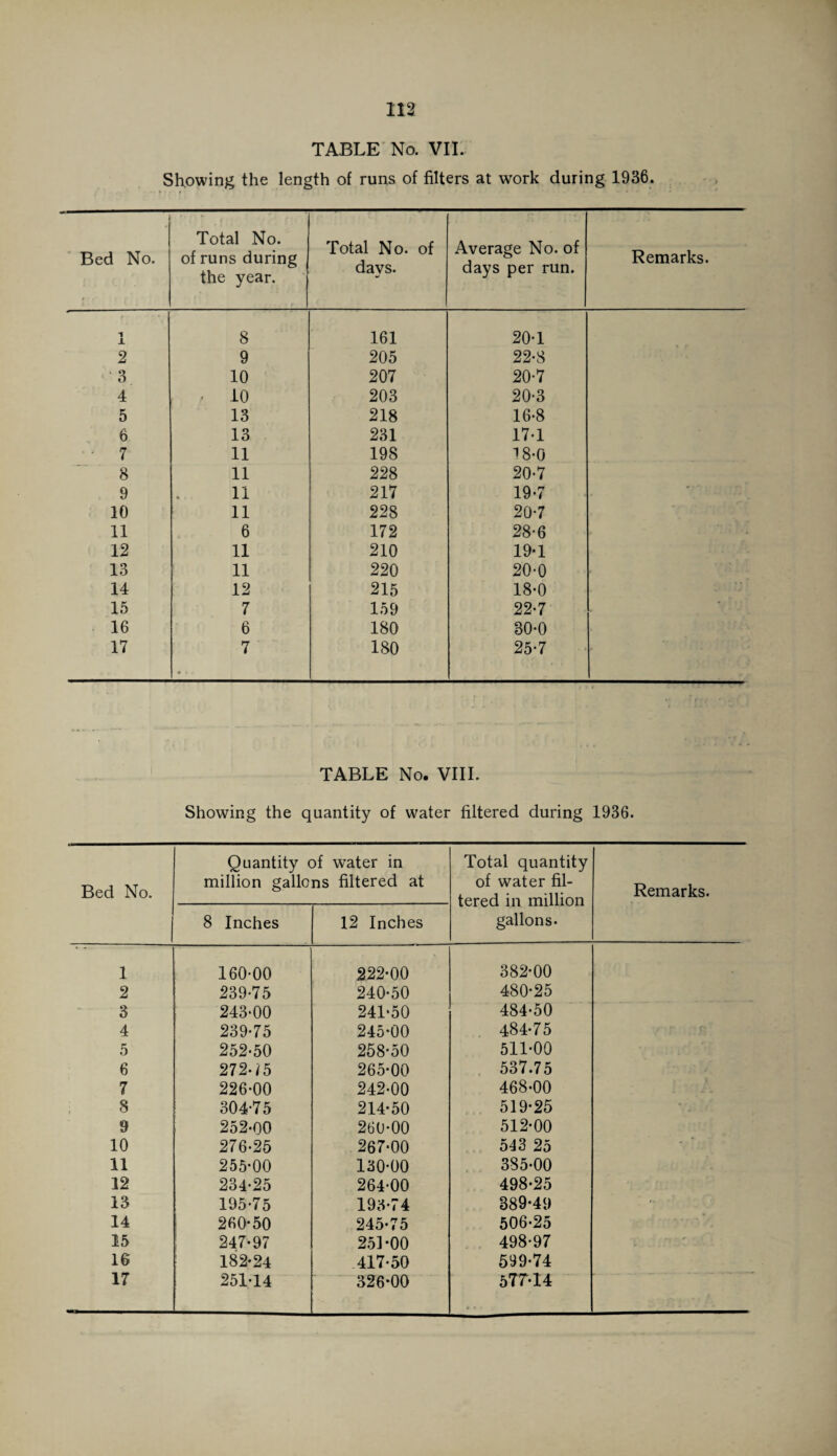 TABLE No. VII. Showing the length of runs of filters at work during 1936. Bed No. Total No. of runs during the year. Total No. of days. Average No. of days per run. Remarks. 1 _L 8 161 20-1 2 9 205 22-8 3 10 207 20-7 4 * 10 203 20-3 5 13 218 16-8 6 13 231 17-1 7 11 198 18-0 8 11 228 20-7 9 11 217 19-7 *' 10 11 228 20-7 11 6 172 28-6 12 11 210 19-1 13 11 220 20-0 14 12 215 18-0 15 7 159 22-7 - 16 6 180 80-0 17 7 180 25-7 TABLE No. VIII. Showing the quantity of water filtered during 1936. Bed No. Quantity of water in million gallons filtered at Total quantity of water fil¬ tered in million gallons. Remarks. 8 Inches 12 Inches 1 160-00 222-00 382-00 2 239-75 240-50 480-25 3 243-00 241-50 484-50 4 239-75 245-00 484-75 r 5 252-50 258-50 511-00 6 272-/5 265-00 537.75 7 226-00 242-00 468-00 8 304-75 214-50 519-25 9 252-00 260-00 512-00 10 276-25 267-00 513 25 - 11 255-00 130-00 385-00 12 234-25 264-00 498-25 13 195-75 193-74 889-49 -• 14 260-50 245-75 506-25 15 247-97 251-00 498-97 16 182-24 417-50 599-74 17 251-14 326-00 577-14