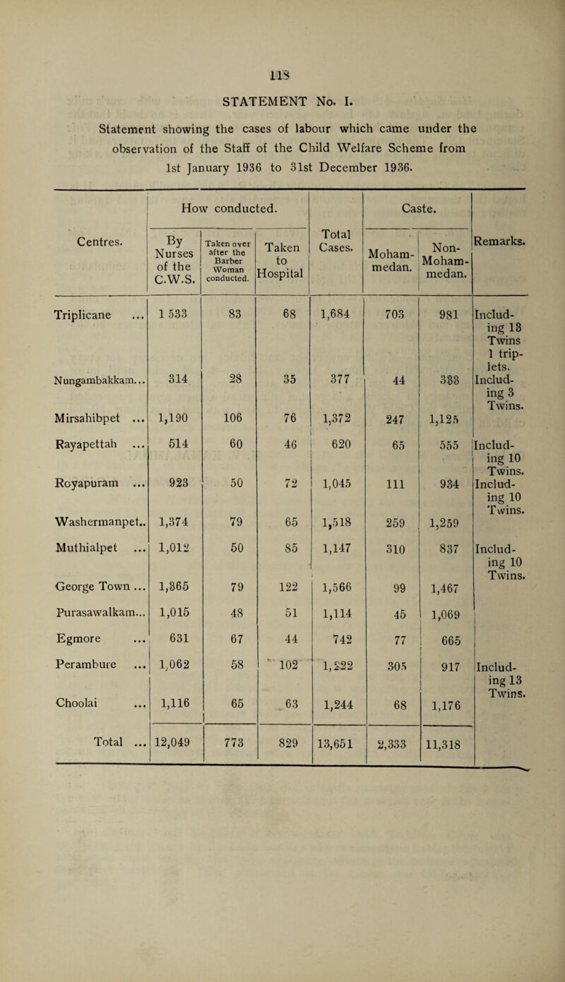 ns STATEMENT No. I. Statement showing the cases of labour which came under the observation of the Staff of the Child Welfare Scheme from 1st January 1936 to 31st December 1936. How conducted. Caste. Centres. By Nurses of the c.w.s. Taken over after the Barber Woman conducted. Taken to Hospital Total Cases. Moham¬ medan. Non- Mo ham¬ med an. Remarks. Triplicane 1 533 83 68 1,684 703 981 Includ¬ ing 13 Twins 1 trip¬ lets. Nungambakkaai... 314 28 35 377 44 333 Includ¬ ing 3 Twins. Mirsahibpet ... 1,190 106 76 1,372 247 1,125 Rayapettah 514 60 46 620 65 555 Includ¬ ing 10 Twins. Royapuram ... 923 50 72 1,045 111 934 Includ¬ ing 10 Twins. Washermanpet.. 1,374 79 65 1,518 259 1,259 Muthialpet 1,012 50 85 1,147 ; 310 837 Includ¬ ing 10 Twins. George Town ... 1,365 79 122 1,566 99 1,467 Purasawalkam... 1,015 48 51 1,114 45 1,069 Egmore 631 67 44 742 77 665 Perambure 1,062 58 ' 102 1,2-22 305 917 Includ¬ ing 13 Twins. Choolai 1,116 65 63 1,244 68 1,176 13,651 2,333 11,318