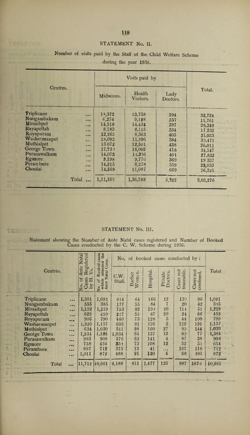 STATEMENT No. II. Number of visits paid by the Staff of the Child Welfare Scheme during the year 1936. . Centres. Mid wives. Visits paid by Health Visitors. Lady Doctors. Total. Triplicane 1#,372 13,758 594 32,724 Nungambakam 6,276 9,128 357 15,761 Mirsaibpet 14,518 14,434 397 29,349 Rayapettah 8,783 8,115 334 17,232 Royapuram 12,265 8,363 405 21,033 Washermanpet 18,093 11,996 384 39,473 Muthialpet 13 072 12,501 438 26,011 George Town 17,73) 16,002 415 34,147 Purasawalkam 14,075 16,356 401 27,832 Eg more 9,198 9,770 369 19 337 Pera nr. bure 14,215 8,278 559 23,052 Choolai 14,569 11,087 669 26',325 Total ... 1,61,166 1,36,788 5,322 3,03,276 STATEMENT No. III. Statement showing the Number of Ante Natal cases registered and Number of Booked Cases conducted by the C. W. Scheme during 1936. Centres. No. of Ante Natal Cases Registered by H. Vs. No, of Booked cases which attended the Ante Natal Cases. No. of booked cases conducted by : Total C.W. Staff. Barber Women. Hospital. Private Doctors. — Cases not traceable. Cases not confined. Triplicane • • • 1,301 I 1,091 614 64 166 12 139 96 1,091 Nungambakam • • • 555 385 177 55 84 7 20 42 3S5 Mirsaibpet • • • 1,192 1,219 753 82 191 20 lit 51 1,219 Rayapettah «• • • 629 459 227 55 67 20 24 66 459 Royapuram • • • 906 790 440 73 128 5 44 100 790 Washermanpet • • • 1,320 1,157 635 81 126 2 122 191 1,157 . Muthialpet • • • 624 1,030 511 98 160 27 90 144 1,030 George Town • • • 1,534 1,384 1,034 64 137 12 60 77 1,384 Purasawalkam 985 908 576 62 141 4 87 38 908 Egmore • « • 758 654 358 73 108 12 52 51 654 Perambure • • • 897 712 375 13 41 . • • 1.67 116 712 - Choolai • • • 1,011 872 488 91 120 4 ' 1 t C ■ 68 J01 872 Total • • • 11,712 I 10,661 6,188 811 1,477 125 987 1073 10,661