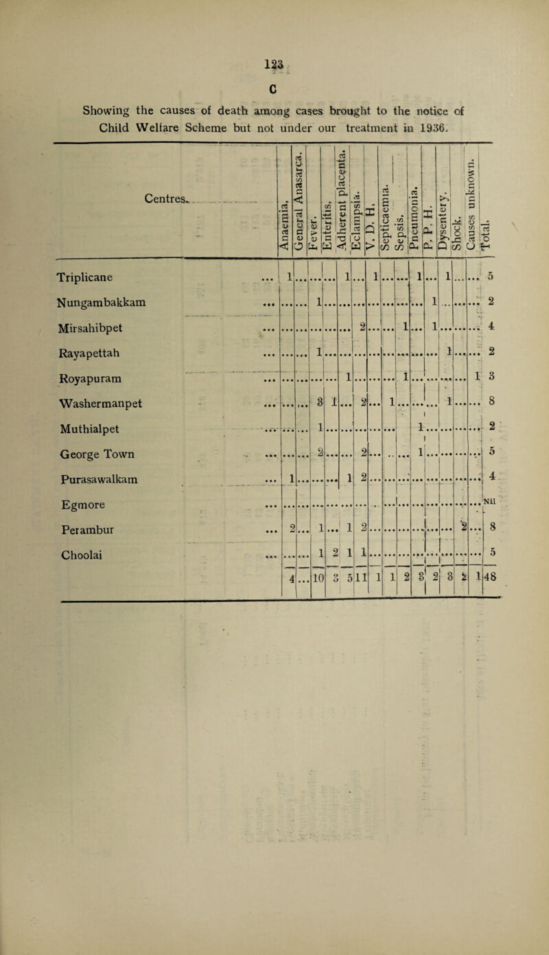 Z£~ 4. c Showing the causes of death among cases brought to the notice of Child Welfare Scheme but not under our treatment in 1936, Centres... 03 S © os G < o3 O w. o3 co G < c3 Ut © G © o u. © P* © 03 ■4-J G © O iS Gh G © Ui © G i-O w < CO cc . CO CL. s 03 1*0 a x Q > 03 V 03 U • r—4 +-> Ou © c/2 CO • CO Gu © C/2 03 *—I O S G © G d, X a a t- © G is o G ^3 | G G • i co © O 1 co s. O i G r'.C ! J* n3 Q IC/2 O. l-t Triplicane Nungambakkam Mirsahibpet Rayapettah Royapuram Washermanpet Muthialpet George Town Purasawalkam Egmore Perambur Choolai 2 10 2 ...! 1 2 1 9 ~ o 0 1 2 2 11 8’ 2 2 4 1 .. 4 2 r13 *i .. 8 : i ... 2 2 Nil 8 48