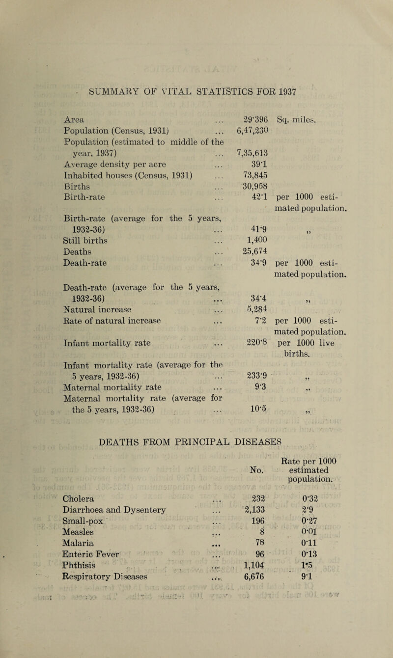 SUMMARY OF VITAL STATISTICS FOR 1937 Area 29*396 Sq. miles. Population (Census, 1931) 6,47,230 Population (estimated to middle of the year, 1937) 7,35,613 Average density per acre 391 Inhabited houses (Census, 1931) 73,845 Births 30,958 Birth-rate 42*1 per 1000 esti¬ Birth-rate (average for the 5 years, 1932-36) 41*9 mated population. Still births 1,400 Deaths 25,674 Death-rate 34-9 per 1000 esti¬ Death-rate (average for the 5 years, 1932-36) 34*4 mated population. »> Natural increase 5,284 Rate of natural increase 7-2 per 1000 esti¬ Infant mortality rate 220*8 mated population, per 1000 live Infant mortality rate (average for the 5 years, 1932-36) 233*9 births. 55 Maternal mortality rate 9*3 55 Maternal mortality rate (average for the 5 years, 1932-36) 10-5 DEATHS FROM PRINCIPAL DISEASES Rate per 1000 No. estimated population. I l » 1 • ‘ ' ? . . ' * . 1 . v ’ . , • . V »-• 1 . - » ' f Cholera 232 0*32 Diarrhoea and Dysentery 2,133 2*9 Small-pox 196 0-27 Measles ... 4 8 0*01 Malaria 78 o-ii Enteric Fever 96 0-13 Phthisis , . , . , . . ' ’ ,1; *1 ’ * , \ 1 . 1,104 1*5 Respiratory Diseases .... 6,676 9-1 T t