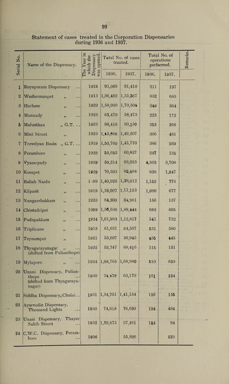 Statement of cases treated in the Corporation Dispensaries during 1936 and 1937. • o ct3 • »—t Name of the Dispensary. The Year in which the Dispensary was opened. Total No. of cases treated. Total No. of operations performed. <D CT) • 1936. 1937. 1936. 1937. 1 Royapuram Dispensary 1924 91,069 91,410 211 197 2 Washermanpet „ 1913 1,36,462 1,35,367 832 683 3 Harbour „ 1929 1,58,900 1,70,504 249 364 4 Mannady „ 1923 65,470 58,473 225 172 5 Mafuskhan ,, G.T. ... 1923 88,416 90,150 355 268 6 Mint Street ,, 1923 1,45,666 1,49,207 306 481 7 Trevelyan Basin ,, G.T. ... 1919 1,50,760 1,45,770 386 569 8 Perambore ,, 1928 53,655 60,827 247 135 9 Vyasarpady ,, 1929 59,214 63,025 4,363 3,708 10 Kosapet ,, 1929 70,503 82,484 838 1,047 11 Baliah Naidu 1 '99 1,40,925 1,38,912 1,152 776 » 12 Kilpauk „ 1919 1,18,007 1,11,155 1,080 677 13 Nungambakkam ,, 1923 84,300 84,961 156 137 14 Chintadripet „ 1909 1,36,636 1,89,444 682 605 15 Pudupakkam ,, 1924 1,01,983 1,12,817 541 732 16 Triplicane ,, 1918 61,657 64,507 531 580 17 Teynampet „ 1921 53,607 56,945 435 445 18 Thyagarayanagar ,, (shifted from Pulianthope) 1922 53,747 68,416 115 151 19 Mylapore ,, 1924 1,88,765 1,68,980 510 659 20 Unani Dispensary, Pulian¬ thope (shifted from Thyagaraya¬ nagar) 1930 74,478 63,173 101 134 21 Siddha Dispensary,iChulai... 1931 1,34,751 1,41,154 159 155 22 Ayurvedic Dispensary, Thousand Lights c 4 1930 74,618 76,620 194 484 23 Unani Dispensary, Thayar Sahib Street 1932 1,09,875 97,481 184 94 24 C.W.C. Dispensary, Peram¬ bore 1936 55,326 523