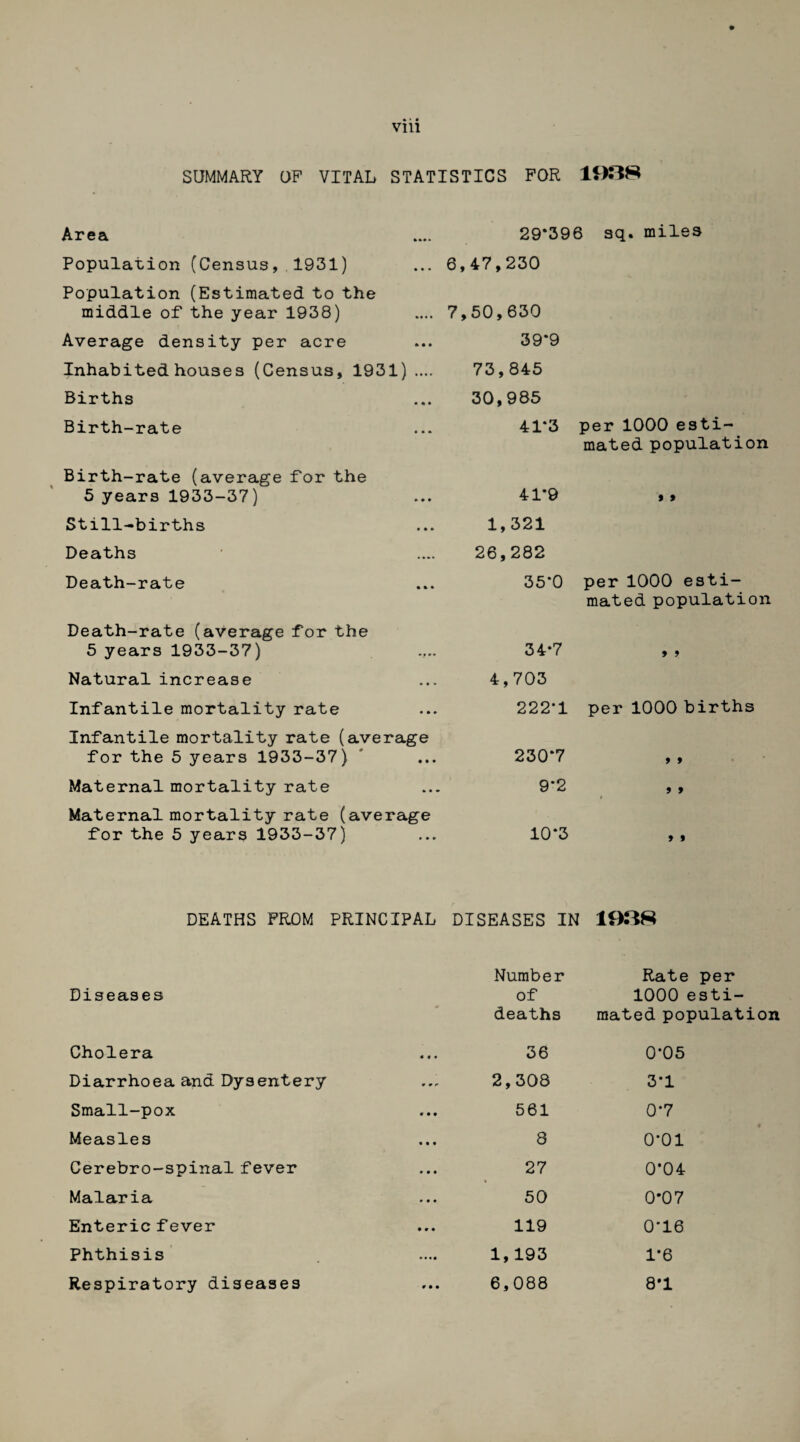 SUMMARY OF VITAL STATISTICS FOR 1038 Area Population (Census, 1931) Population (Estimated to the middle of the year 1938) Average density per acre Inhabited houses (Census, 1931) .... Births Birth-rate Birth-rate (average for the 5 years 1933-37) Still-births Deaths Death-rate Death-rate (average for the 5 years 1933-37) Natural increase Infantile mortality rate Infantile mortality rate (average for the 5 years 1933-37) Maternal mortality rate Maternal mortality rate (average for the 5 years 1933-37) 29*396 sq. miles 6,47,230 7,50,630 39*9 73,845 30,985 41*3 per 1000 esti¬ mated population 41*9 9 9 1,321 26,282 35*0 per 1000 esti¬ mated population 34*7 4,703 222*1 per 1000 births 230*7 9 2 , 9 9 10*3 DEATHS FROM PRINCIPAL DISEASES IN 10.38 Number Rate per Diseases of 1000 esti¬ deaths mated population Cholera • # • 36 0*05 Diarrhoea and Dysentery 2,308 3*1 Small-pox • • • 561 0*7 Measles 8 0*01 Cerebro-spinal fever 27 0*04 Malaria • • • 50 0*07 Enteric f ever • 9 • 119 0*16 Phthisis 1,193 1*6 Respiratory diseases 9 • • 6,088 8*1