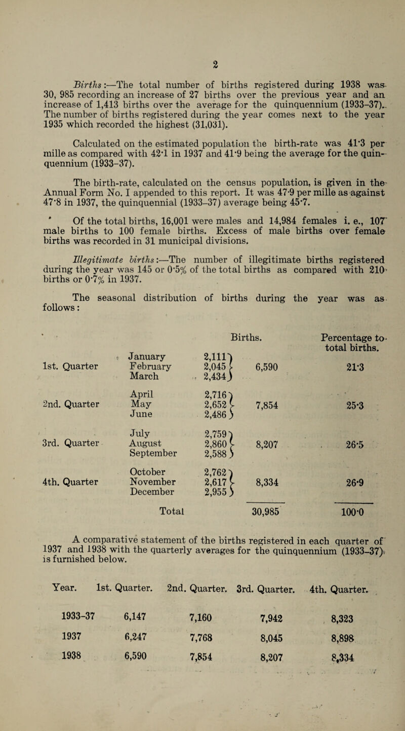 Births:—The total number of births registered during 1938 was- 30, 985 recording an increase of 27 births over the previous year and an increase of 1,413 births over the average for the quinquennium (1933-37)., The number of births registered during the year comes next to the year 1935 which recorded the highest (31,031). Calculated on the estimated population the birth-rate was 41*3 per mille as compared with 42T in 1937 and 41*9 being the average for the quin¬ quennium (1933-37). The birth-rate, calculated on the census population, is given in the Annual Form No. I appended to this report. It was 47-9 per mille as against 47'8 in 1937, the quinquennial (1933-37) average being 45*7. Of the total births, 16,001 were males and 14,984 females i. e., 107 male births to 100 female births. Excess of male births over female births was recorded in 31 municipal divisions. Illegitimate births:—The number of illegitimate births registered during the year was 145 or 0*5% of the total births as compared with 210’ births or 0*7% in 1937. The seasonal distribution of births during the year was as follows: % 1st. Quarter « January F ebruary March 2,111' 2,045 f 2,434^ Births. | 6,590 Percentage to- total births. 21*3 2nd. Quarter April May June 2,716 2,652 2,486 l 7,854 25*3 3rd. Quarter July August September 2,759 2,860 2,588 l 8,207 26*5 4th. Quarter October November December 2,762 2,617 2,955 ^ 8,334 26-9 Total 30,985 100-0 A comparative statement of the births registered in each quarter of 1937 and 1938 with the quarterly averages for the quinquennium (1933—37)/ is furnished below. Year. 1st. Quarter. 2nd. Quarter. 3rd. Quarter. 4th. Quarter. 1933-37 6,147 7,160 7,942 1937 6,247 7,768 8,045 1938 6,590 7,854 8,207 8,323 8,898 8,334