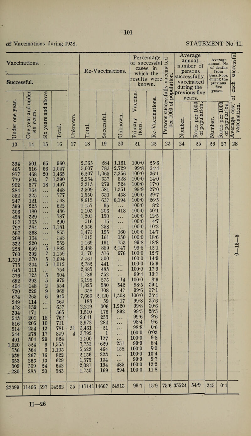 of Vaccinations during 1938. STATEMENT No. II. Vaccinations. Re-Vaccinations. Percentage of successful cases in which the results were known. Persons successfully vaccinated ; per 1000 of population. Average annual number of persons successfully vaccinated during the previous five years. Average annual No of deaths from Small-pox during the previous five years. Average cost of each successful vaccination. Successful. Unknown. 1 * ' Under one year. One year and under six years. Six years and above Total. Total. Successful. 1 Unknown. Primary Vaccina. tions. Re-Vaccinations. Number. Ratio per 1000 of population. Number. Ratio per 1000 of population. +- 13 14 15 16 17 18 19 20 21 22 23 24 25 26 27 28 394 501 65 960 2,363 284 1,161 100-0 23*6 465 516 66 1,047 5,007 783 2,729 99'8 34-4 977 468 20 1,465 6,207 1,065 3,256 100-0 36-1 779 504 7 1,290 2,934 337 528 100-0 14*0 902 577 18 1,497 2,213 279 524 100-0 17-0 284 164 448 3,509 581 1,551 99-9 27-0 552 225 777 1,550 350 438 100-0 29-7 247 121 , 68 8,615 637 6,194 100-0 26-3 399 223 622 1,157 95 • • • 100-0 8-2 306 180 486 1,103 206 418 100-0 30-1 458 329 787 1,203 150 • • • 100-0 12-5 157 133 290 516 15 • • • 100-0 4-7 797 384 1,181 2,536 258 • • • 100-0 10-2 587 268 855 1,473 193 160 100-0 14-7 208 134 342 1,015 161 150 100-0 18-6 iO | 332 220 552 1,169 191 153 99-8 18-8 1 in 228 659 5 1,892 9,488 889 2,147 99-8 12-1 rH | 760 392 7 1,159 3,170 316 676 100-0 12-7 i o 1,319 370 5 1,694 3,361 500 ... 100-0 14-9 * '773 234 5 1,012 2,782 441 ... 100-0 15-9 643 111 754 2,685 483 ... 100-0 17-9 376 123 5 504 1,786 352 • • • 99-4 19-7 682 292 5 979 3,198 273 14 100-0 8’6 404 148 2 554 1,825 580 342 98*5 59-1 730 229 9 968 •7* Q ooo 108 47 99*6 37'1 674 265 6 945 7,663 2,120 1,508 100-0 33*4 249 114 obo 183 59 17 99*8 35*6 478 159 637 2,219 306 1,220 99-8 50-6 394 171 565 1,510 176 892 99-5 28-5 543 201 18 762 2,641 253 • • • 99-6 9-6 516 205 10 731 2,972 284 • • • 98-4 9-6 514 254 13 781 31 3,461 21 • • • 98-8 0-6 544 278 17 839 4 3,792 1 • • • 100-0 0-03 491 304 29 824 1.300 127 • • • ioo-o 9-8 1,020 524 9 1,553 7,753 629 251 99*9 8-4 '736 364 3 1,103 5,522 464 158 ioo-o 9-0 539 267 16 822 2,136 223 • • • 100*0 10'4 353 263 13 629 1,375 134 • • • 99*9 9*7 309 309 24 642 2,081 194 485 ioo-o 12-2 * .280 283 20 583 1,750 169 294 ioo-o 11-8 22399 11466 397 34262 55 117141 14667 24913 99-7 15-9 75*6 35524 54-9 245 0-4 H—26 <•