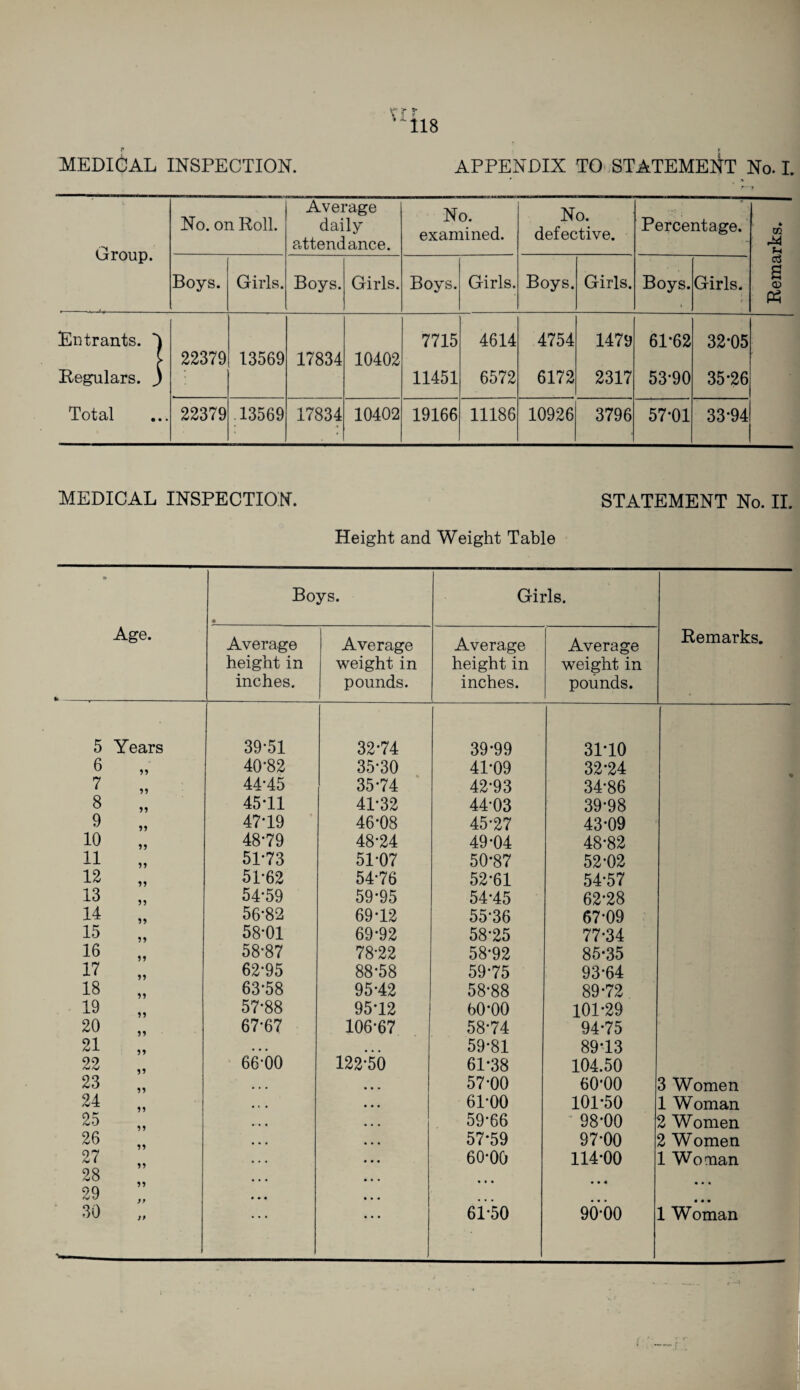 Group. No. on Roll. Average daily a-ttendance. No. examined. No. defective. Percentage. Remarks. Boys. Girls. Boys. Girls. Boys. Girls. Boys. Girls. Boys. Girls. Entrants. 7715 4614 4754 1479 61*62 32-05 22379 13569 17834 10402 Regulars. ) 11451 6572 6172 2317 53-90 35-26 Total 22379 .13569 17834 10402 19166 11186 10926 3796 57-01 33-94 MEDICAL INSPECTION. STATEMENT No. II. Height and Weight Table • Age. to -,____ Boys. • Girls. Remarks. Average height in inches. Average weight in pounds. Average height in inches. Average weight in pounds. 5 Years 39-51 32-74 39-99 31*10 6 „ 40-82 35-30 41-09 32-24 7 „ 44-45 35-74 42-93 34-86 8 „ 45-11 41-32 44*03 39-98 9 „ 47-19 46-08 45-27 43-09 10 „ 48-79 48-24 49-04 48-82 11 „ 51-73 51-07 50-87 52-02 12 „ 51-62 54-76 52-61 54-57 13 „ 54-59 59-95 54-45 62-28 14 „ 56-82 69-12 55-36 67-09 15 „ 58-01 69-92 58-25 77-34 16 „ 58-87 78-22 58-92 85-35 17 „ 62-95 88-58 59-75 93-64 18 „ 63-58 95-42 58-88 89-72 19 „ 57-88 95-12 60-00 101-29 20 „ 67-67 106-67 58-74 94-75 21 „ • • • ... 59-81 89T3 22 „ 66-00 122-50 61-38 104.50 23 „ • • • • • • 57-00 60-00 3 Women 24 „ , , , • • • 61-00 101-50 1 Woman 25 „ • • • 59-66 98-00 2 Women 26 „ • • • • • • 57-59 97-00 2 Women 27 „ • • • • • • 60-00 114-00 1 Woman 28 • • • • • • • • • • • • • • « 29 • • • • • • • • • • • • • • • 30 „ 61-50 90-00 1 Woman