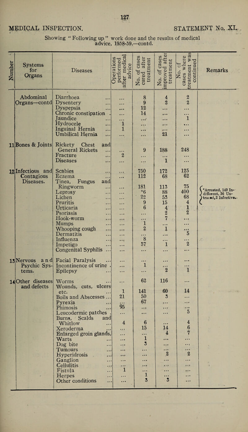 9 Showing “ Following up ” work done and the results of medical advice, 1958-59.—contd. Number Systems for Organs Diseases Operations performed after medical advice No. of cases cured after treatment No. of cases improved after treatment No. of cases where treatment was continued Abdominal Diarrhoea • • • 8 4 2 Organs—contd Dysentery • • • 9 2 2 Dyspepsia • • • 12 0 0 9 • • • Chronic constipation . • • • 14 0 9 9 • • • Jaundice • • • . • 9 0 0 9 0 0 1 Hydrocele 1 0 0 0 9 0 9 % • • Inguinal Hernia 1 0 9 0 0 0 9 • • • Umbilical Hernia • • • 0 0 0 21 • • • 11 Bones & Joints Rickety Chest and General Rickets • • • 9 188 248 Fracture 2 • • • • • • • • • Diseases • • • • • • 1 • • • 12 Infectious and Scabies • • • 750 172 125 Contagious Eczema • • • 112 68 62 Diseases. Tinea, Fungus and Ringworm • • • 181 113 75 Leprosy • • • *6 88 400 Lichen • • • 22 55 68 Pruritis • • • 9 15 4 Urticaria • • • 6 4 1 Psoriasis • • • 2 2 Hook-worm • • • 0 0 0 7 •0 9 9 Mumps • • • 1 0 9 0 ... Whooping cough • • • 2 1 • • • Dermatitis • • • • • • 0 9 9 5 Influenza • • • 8 0 9 0 • • • Impetigo • • • 57 1 2 Congenital Syphilis ... • • • 000 • • • • • • 15 Nervous and Facial Paralysis • • • 0 0 0 • • • • • • Psychic Sys- Incontinence of urine . 0 0 9 1 • • • ' terns. Epilepsy 0 9 0 ... 2 1 14 Other diseases Worms 0 9 0 62 116 • • • and defects Wounds, cuts, ulcers etc. 1 141 60 14 Boils and Abscesses ... 21 50 3 • • • Pyrexia • • • 67 • • • 0 9 0 Phimosis 95 • • • • • • 9 0 0 Leucodermic patches . • • • • • • • • • 5 Burns, Scalds and Whitlow 4 6 • • • 4 Xeroderma • • • 15 14 6 Enlarged groin glands, • • • • • • 4 7 Warts • • • 1 • • • • • • Dog bite • • • 5 9 9 0 • • • Tumours • • • • • • 0 0 0 • • • Hyperidrosis • • • 0 0 0 2 2 Ganglion • • • 0 0 9 • • • • • • Cellulitis • • • 0 0 9 • * • • • • Fistula 1 0 0 0 • • • 9 0 0 e Herpes • • • 1 • • • 0 0 0 Other conditions • • • 5 5 0 0 0 Remarks ‘Arrested, 149 In¬ different, 36 Un- trac»d,2 Infective.-