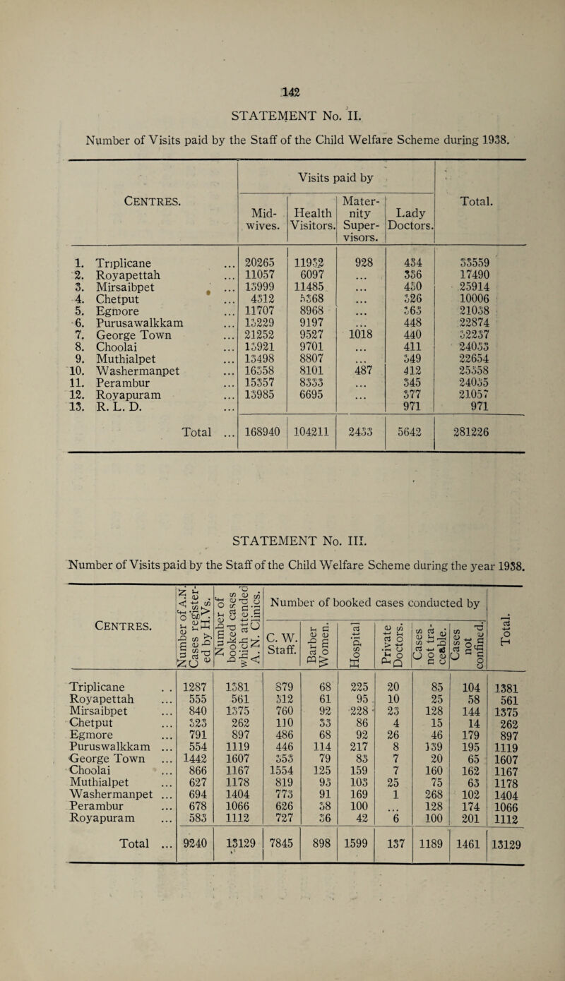 STATEMENT No. II. Number of Visits paid by the Staff of the Child Welfare Scheme during 1938. Visits paid by i- - Centres. Mid¬ wives. Health Visitors. Mater¬ nity Super¬ visors. Lady Doctors. Total. 1. Tnplicane 20265 11952 928 434 33559 2. Royapettah 11057 6097 • . • 336 17490 3. Mirsaibpet # ... 13999 11485 • • • 430 25914 4. Chetput 4312 5368 • • • 526 10006 5. Egroore 11707 8968 • • • 563 21038 6. Purusawalkkam 13229 9197 . 448 22874 7. George Town 21252 9527 1018 440 52237 8. Choolai 13921 9701 • • • 411 24033 9. Muthialpet 13498 8807 • • • 349 22654 10. Washermanpet 16358 8101 487 412 25358 11. Perambur 15357 Qi)i) •« oooo ... 345 24035 12. Royapuram 13. R. L. D. 13985 6695 ... 377 971 21057 971 Total ... 168940 104211 2433 5642 281226 STATEMENT No. III. r Number of Visits paid by the Staff of the Child Welfare Scheme during the year 1938. Centres. Number of A.N. Cases register¬ ed by H.Vs. Number of booked cases which attended A. N. Clinics. Number of booked cases conducted by Total. C. W. Staff. Barber Women. Hospital Private Doctors. Cases not tra¬ ceable. Cases not confined. Triplicane . . 1287 1581 879 68 225 20 85 104 1381 Royapettah 555 561 312 61 95 10 25 58 561 Mirsaibpet 840 1375 760 92 228 ■ 23 128 144 1375 Chetput 523 262 110 oo 86 4 15 14 262 Egmore 791 897 486 68 92 26 46 179 897 Puruswalkkam ... 554 1119 446 114 217 8 139 195 1119 George Town 1442 1607 353 79 83 7 20 65 1607 Choolai 866 1167 1554 125 159 7 160 162 1167 Muthialpet 627 1178 819 93 103 25 75 63 1178 Washermanpet ... 694 1404 773 91 169 1 268 102 1404 Perambur 678 1066 626 58 100 128 174 1066 Royapuram 583 1112 727 36 42 6 100 201 1112 >>