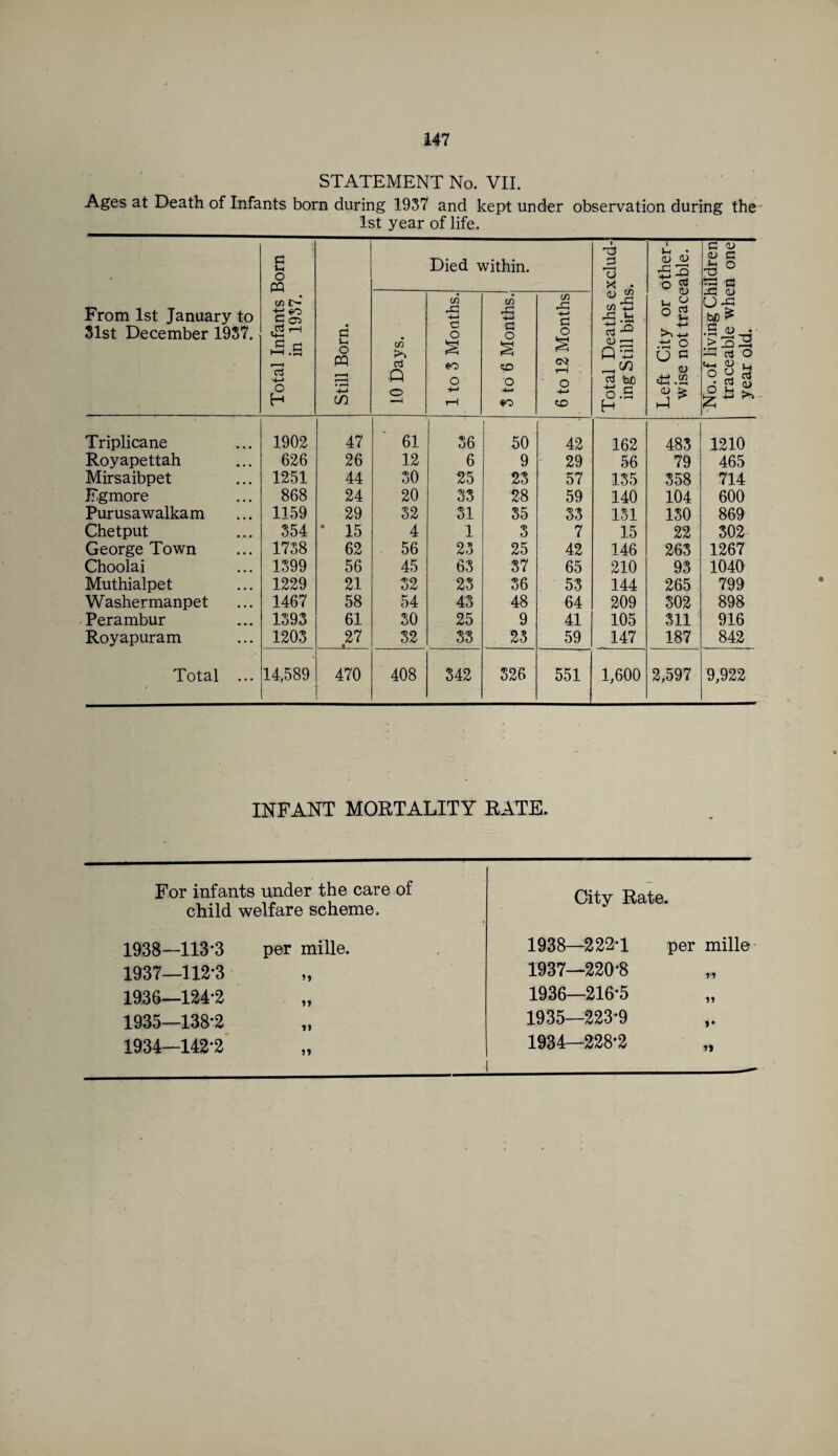 STATEMENT No. VII. Ages at Death of Infants born during 1937 and kept under observation during the- 1st year of life. From 1st January to 31st December 1937. Total Infants Born in 1937. Still Born. Died within. Total Deaths exclud¬ ing Still births. Left City or other¬ wise not traceable. No. of living Children traceable when one year old. 10 Days. --—.———_■ 1 to 3 Mouths. 3 to 6 Months. 6 to 12 Months Triplicane 1902 47 61 36 50 42 162 483 1210 Royapettah 626 26 12 6 9 29 56 79 465 Mirsaibpet 1251 44 30 25 23 57 135 358 714 Egmore 868 24 20 33 28 59 140 104 600 Purusawalkam 1159 29 32 31 35 33 131 130 869 Chetput 354 * 15 4 1 3 7 15 22 302 George Town 1738 62 56 23 25 42 146 263 1267 Choolai 1399 56 45 63 37 65 210 93 1040 Muthialpet 1229 21 32 23 36 53 144 265 799 Washermanpet 1467 58 54 43 48 64 209 302 898 Perambur 1393 61 30 25 9 41 105 311 916 Royapuram 1203 27 • 32 33 23 59 147 187 842 Total ... 14,589 470 408 342 326 551 1,600 2,597 9,922 INFANT MORTALITY RATE. For infants under the care of City Rate. child welfare scheme. 1938—113-3 per mille. 1938—222*1 per mille 1937—112-3 1937—220-8 r» 1936—124*2 1936—216-5 ?» 1935—138-2 »» 1935—223-9 »• 1934—142-2 1934—228-2