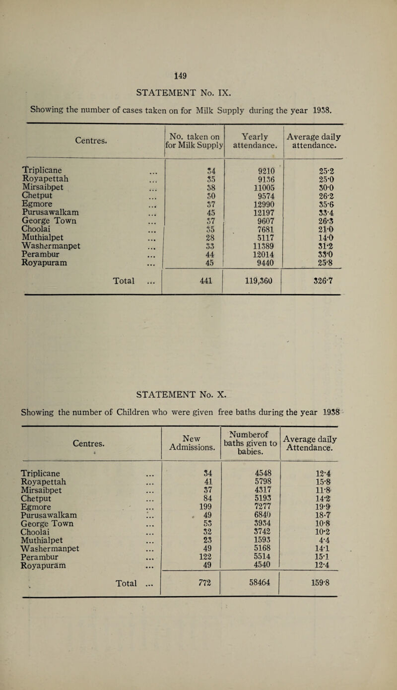 STATEMENT No. IX. Showing the number of cases taken on for Milk Supply during the year 1938. Centres. No. taken on for Milk Supply Yearly attendance. Average daily attendance. Triplicane 34 9210 25-2 Royapettah 35 9136 25*0 Mirsaibpet 38 11005 30*0 Chetput 50 9574 26-2 Egmore 37 12990 35*6 Purusawalkam 45 12197 33-4 George Town 57 9607 26-3 Choolai 35 7681 21*0 Muthialpet 28 5117 14-0 Washermanpet 33 11389 31-2 Perambur 44 12014 33*0 Royapuram 45 9440 25*8 Total 441 119,360 326*7 STATEMENT No. X. Showing the number of Children who were given free baths during the year 1938 Centres. New Admissions. Numberof baths given to babies. Average daily Attendance. Triplicane 34 4548 12*4 Royapettah 41 5798 15*8 Mirsaibpet 37 4317 11*8 Chetput 84 5193 14*2 Egmore 199 7277 19*9* Purusawalkam . 49 6840 18-7 George Town 53 3934 10*8 Choolai 32 3742 10*2 Muthialpet 23 1593 4*4 Washermanpet 49 5168 14*1 Perambur ... 122 5514 15*1 Royapuram 49 4540 12*4