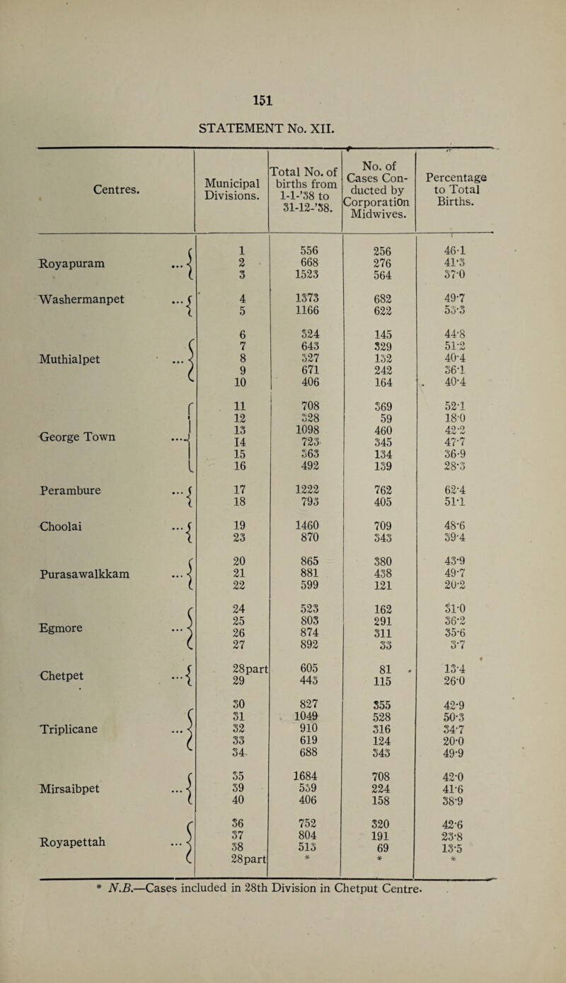 STATEMENT No. XII. Centres. « Municipal Divisions. Total No. of births from l-T’38 to 31-12-’38. * ——- No. of Cases Con¬ ducted by Corporation Midwives. Percentage to Total Births. ( 1 556 256 ( 46-1 Royapuram ... \ 2 668 276 41*3 l 3 1523 564 37-0 Washermanpet ... S 4 1373 682 49*7 \ 5 1166 622 53-3 6 324 145 44-8 c 7 643 329 51*2 Muthialpet • • • 8 327 132 40-4 ) 9 671 242 361 10 406 164 40-4 f 11 708 369 52T 1 1 12 328 59 18’0 George Town 1 ...- 13 14 1098 723 460 345 42'2 47-7 15 363 134 36-9 16 492 139 28-3 Perambure ... s 17 1222 762 62-4 \ 18 793 405 51‘1 Choolai ... s 19 1460 709 48’6 i 23 870 343 39*4 ( 20 865 380 43-9 Purasawalkkam ... < 21 881 438 49*7 22 599 121 20-2 c 24 523 162 sro Egmore \ 25 803 291 36*2 • • • \ 26 874 311 35*6 ( 27 892 33 3*7 Chetpet •••{ 28part 29 605 443 81 . 115 13-4 26-0 30 827 355 42*9 ( 31 1049 528 50-3 Triplicane • • • X 32 910 316 34-7 / 33 619 124 20-0 34. 688 343 49-9 ( 35 1684 708 42*0 Mirsaibpet ... < 39 539 224 41-6 l 40 406 158 38-9 36 752 320 42-6 Royapettah * * * A 37 38 804 513 191 69 23*8 13-5 28part * * *• * N.B.—Cases included in 28th Division in Chetput Centre.