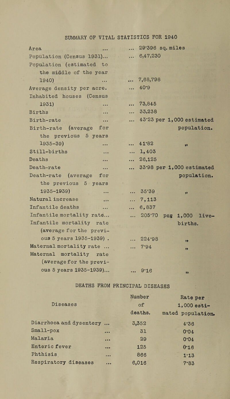 SUMMARY OF VITAL STATISTICS FOR 1940 Area ... ... 29*396 sq. miles Population (Census 1931)... ... 6,47,230 Population (estimated to the middle of the year 1940) i ... 7,68,798 Average density per acre. ... 40*9 Inhabited houses (Census 1931) ... 73,845 Births ... 33,238 Birth-rate ... 43*23 per 1, 000 estimated Birth-rate (average for population. the previous 5 years 1935-39) ... 41*82 a Still-births ... 1,403 Deaths ... 26,125 Death-rate ... 33*98 per 1, 000 estimated Death-rate (average for population. the previous 5 years 1935-1939) ... 35’39 a Natural increase ... 7,113 Infantile deaths ... 6,837 Infantile mortality rate... ... 205*70 pe* 1,000 live- Infantile mortality rate births. (average f or the previ- ous 5 years 1935-1939) . ... 224*98 it Maternal mortality rate ... ... 7*94 it Maternal mortality rate (average for the previ- ous 5 years 1935-1939)... ... 9-16 it DEATHS FROM PRINCIPAL DISEASES Number Rate per Diseases of 1,000 esti- deaths. mated population. Diarrhoea and dysentery ... 3,352 4*36 Small-pox 31 0*04 Malaria 29 0*04 Enteric fever 125 0*16 Phthisis 866 1-13 Respiratory diseases 6,016 7*83