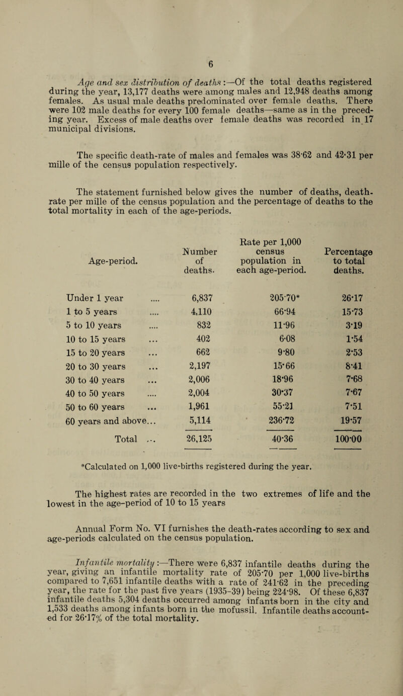 Age and sex distribution of deaths :—Of the total deaths registered during the year, 13,177 deaths were among males and 12,948 deaths among females. As usual male deaths predominated over female deaths. There were 102 male deaths for every 100 female deaths—same as in the preced¬ ing year. Excess of male deaths over female deaths was recorded in 17 municipal divisions. The specific death-rate of males and females was 38*62 and 42*31 per mille of the census population respectively. The statement furnished below gives the number of deaths, death- rate per mille of the census population and the percentage of deaths to the total mortality in each of the age-periods. Age-period. Number of deaths. Rate per 1,000 census population in each age-period. Percentage to total deaths. Under 1 year 6,837 205*70* 26*17 1 to 5 years 4,110 66*94 15*73 5 to 10 years 832 11*96 3*19 10 to 15 years 402 6-08 1*54 15 to 20 years 662 9*80 2*53 20 to 30 years 2,197 15*66 8*41 30 to 40 years 2,006 18*96 7*68 40 to 50 years 2,004 30*37 7*67 50 to 60 years 1,961 55*21 7*51 60 years and above... 5,114 236*72 19*57 Total , -. 26,125 40-36 100*00 ^Calculated on 1,000 live-births registered during the year. The highest rates are recorded in the two extremes of life and the lowest in the age-period of 10 to 15 years Annual Form No. VI furnishes the death-rates according to sex and age-periods calculated on the census population. Infantile mortality :—There were 6,837 infantile deaths during the year, giving an infantile mortality rate of 205*70 per 1,000 live-births compared to 7,651 infantile deaths with a rate of 241*62 in the preceding year, the rate for the past five years (1935-39) being 224*98. Of these 6,837 infantile deaths 5,304 deaths occurred among infants born in the city and 1,533 deaths among infants born in the mofussil. Infantile deaths account¬ ed for 26*17% of the total mortality.