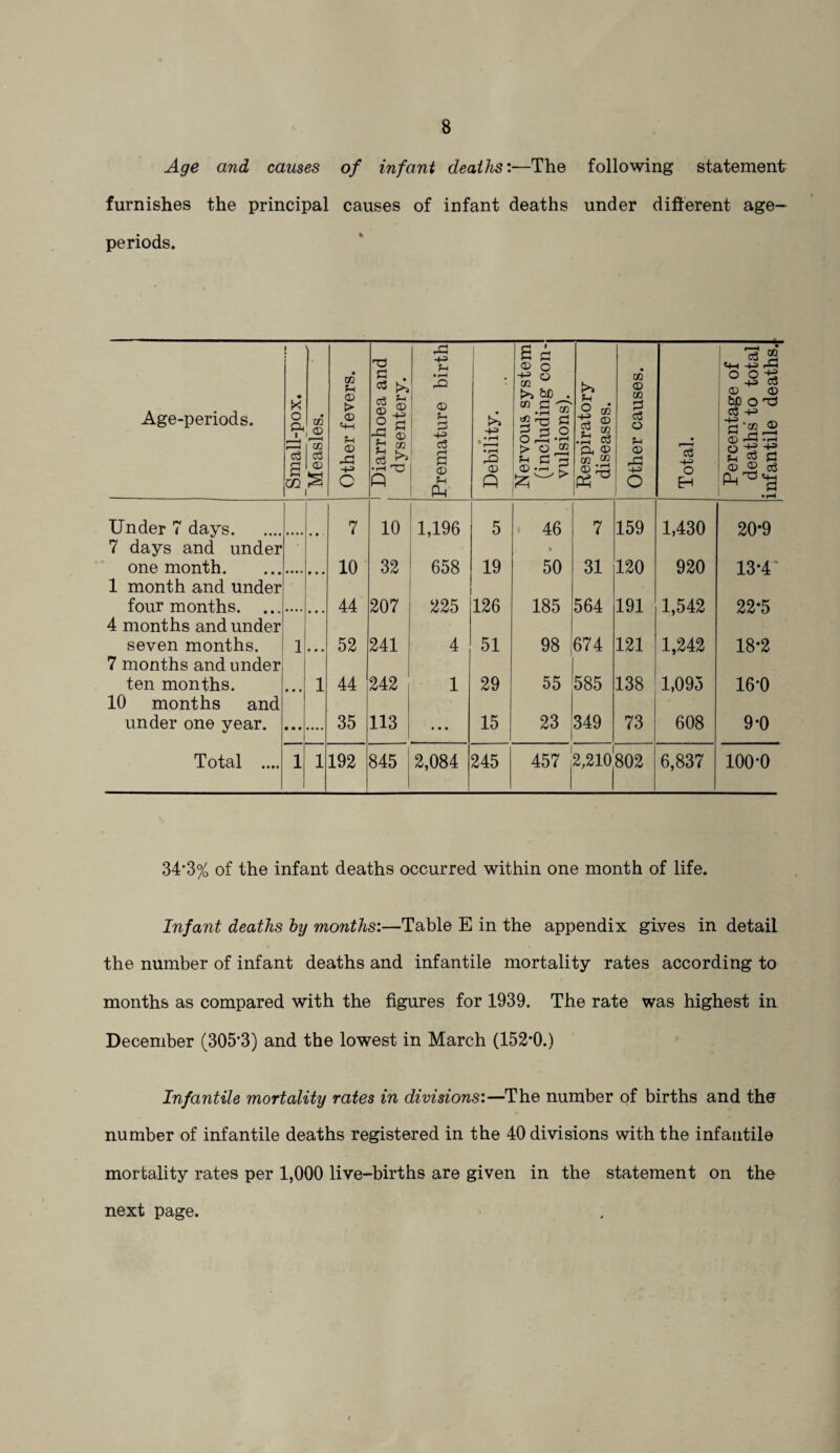 Age and causes of infant deaths:—The following statement furnishes the principal causes of infant deaths under different age- periods. Age-periods. Small-pox. Measles. Other fevers. 1 Diarrhoea and dysentery. Premature birth Debility. Nervous system (including con¬ vulsions). Respiratory diseases. Other causes. Total. Percentage of deaths to total infantile deaths. Under 7 days. 7 10 1,196 5 46 7 159 1,430 20*9 7 days and under ■ i one month. 10 32 658 19 50 31 120 920 13*4' 1 month and under four months. 44 207 225 126 185 564 191 1,542 22*5 4 months and under seven months. 1 • • • 52 241 4 51 98 674 121 1,242 18*2 7 months and under ten months. • • • 1 44 242 1 29 55 585 138 1,095 16-0 10 months and under one year. 35 113 • • • 15 23 349 73 608 9-0 Total .... 1 1 192 845 2,084 245 457 2,210 802 6,837 100-0 34*3% of the infant deaths occurred within one month of life. Infant deaths by months:—Table E in the appendix gives in detail the number of infant deaths and infantile mortality rates according to months as compared with the figures for 1939. The rate was highest in December (305*3) and the lowest in March (152-0.) Infantile mortality rates in divisions:—The number of births and the number of infantile deaths registered in the 40 divisions with the infantile mortality rates per 1,000 live-births are given in the statement on the next page.