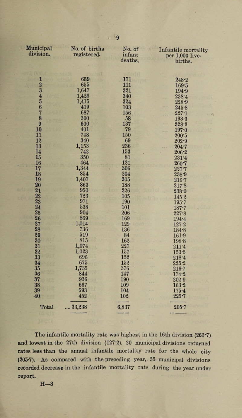 Municipal No. of births No. of Infantile mortality division. registered. infant per 1,000 live- deaths. births. 1 689 171 248-2 2 655 111 169-5 3 1,647 321 194-9 4 1,426 340 238 4 5 1,415 324 228*9 6 419 103 245-8 7 687 156 227*1 8 300 58 193-3 9 600 137 228*3 10 401 79 197-0 11 748 150 200*5 12 340 69 202-9 13 1,153 236 204*7 14 742 153 206-2 15 350 81 231*4 16 464 121 260*7 17 1,344 306 227*7 18 854 204 238*9 19 1,407 305 216*7 20 863 188 217*8 21 950 226 238*0 22 723 105 145-2 23 971 190 195*7 24 538 101 187*7 25 904 206 227*8 26 869 169 194*4 27 1,014 129 127-2 28 736 136 184*8 29 519 84 161*9 30 815 162 198-8 31 1,074 227 211-4 32 1,023 157 153*5 33 696 152 218-4 34 675 152 225*2 35 J ,735 376 216*7 36 844 147 174*2 37 936 190 202*9 38 667 109 163*2 39 593 104 175*4 40 452 102 225*7 Total .... 33,238 6,837 205*7 The infantile mortality rate was highest in the 16th division (260*7) and lowest in the 27th division (127*2). 20 municipal divisions returned rates less than the annual infantile mortality rate for the whole city (205-7). As compared with the preceding year,. 35 municipal divisions recorded decrease in the infantile mortality rate during the year under report. H—3