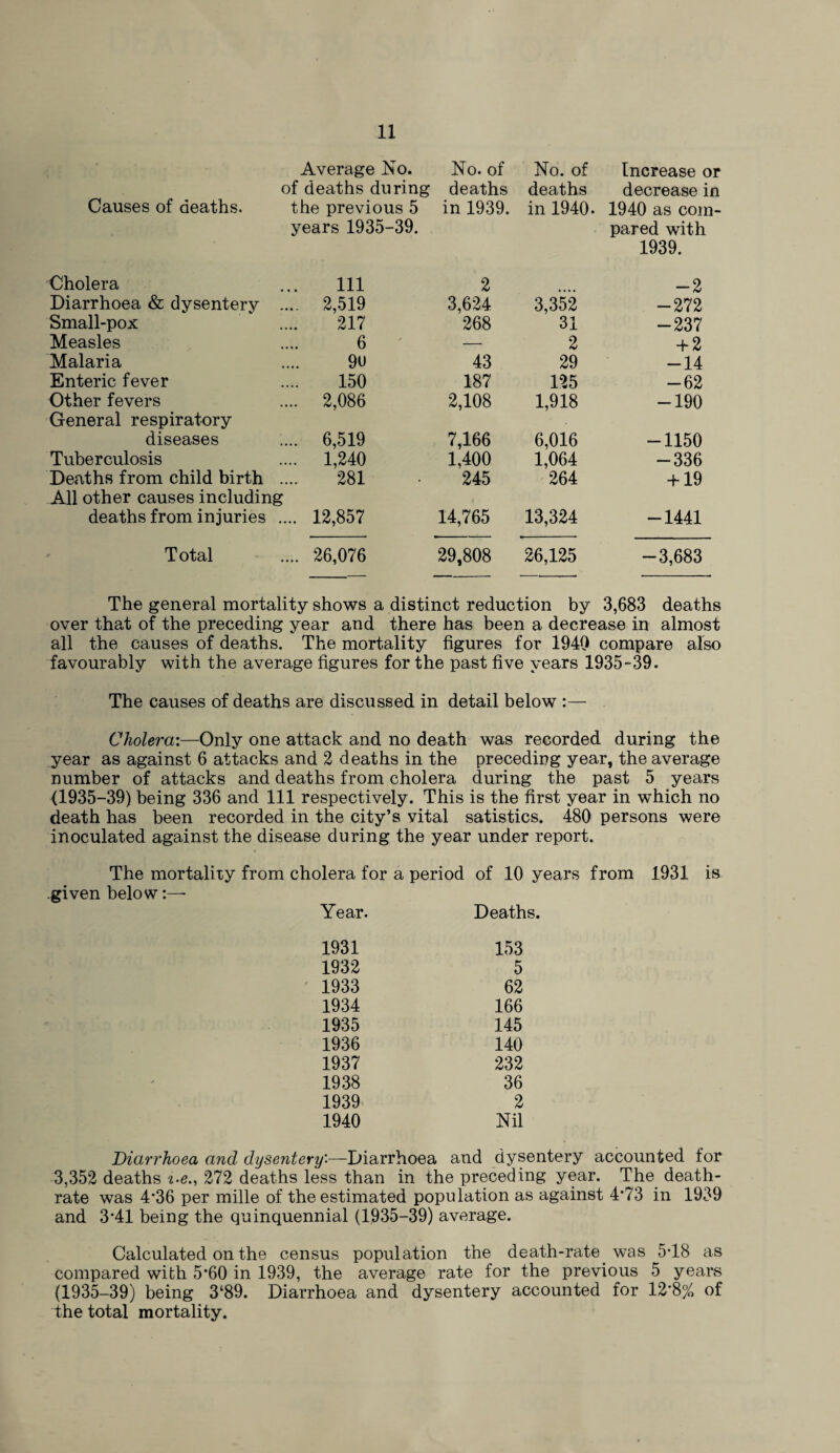 Average No. No. of No. of Increase or of deaths during deaths deaths decrease in Causes of deaths. the previous 5 years 1935-39. in 1939. in 1940. 1940 as com¬ pared with 1939. Cholera Ill 2 -2 Diarrhoea & dysentery .... 2,519 3,624 3,352 -272 Small-pox 217 268 31 -237 Measles 6 —• 2 + 2 Malaria 90 43 29 -14 Enteric fever 150 187 125 -62 Other fevers General respiratory .... 2,086 2,108 1,918 -190 diseases .... 6,519 7,166 6,016 -1150 Tuberculosis .... 1,240 1,400 1,064 -336 Deaths from child birth .... 281 All other causes including 245 264 + 19 deaths from injuries .... 12,857 14,765 13,324 -1441 Total .... 26,076 29,808 26,125 -3,683 The general mortality shows a distinct reduction by 3,683 deaths over that of the preceding year and there has been a decrease in almost all the causes of deaths. The mortality figures for 1940 compare also favourably with the average figures for the past five years 1935 “39. The causes of deaths are discussed in detail below Cholera:—Only one attack and no death was recorded during the year as against 6 attacks and 2 deaths in the preceding year, the average number of attacks and deaths from cholera during the past 5 years (1935-39) being 336 and 111 respectively. This is the first year in which no death has been recorded in the city’s vital satistics. 480 persons were inoculated against the disease during the year under report. The mortality from cholera for a period of 10 years from 1931 is given below Year. Deaths. 1931 153 1932 5 1933 62 1934 166 1935 145 1936 140 1937 232 1938 36 1939 2 1940 Nil Diarrhoea and dysentery:—Diarrhoea and dysentery accounted for 3,352 deaths «.<?., 272 deaths less than in the preceding year. The death- rate was 4*36 per mille of the estimated population as against 4*73 in 1939 and 3*41 being the quinquennial (1935—39) average. Calculated on the census population the death-rate. was 5-18 as compared with 5*60 in 1939, the average rate for the previous 5 years (1935—39) being 3‘89. Diarrhoea and dysentery accounted for 12*8% of the total mortality.