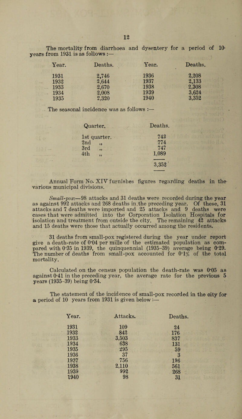 The mortality from diarrhoea and dysentery for a period of 10- years from 1931 is as follows :— Year. Deaths. i Year. Deaths. 1931 2,746 1936 2,208 1932 2,644 1937 2,133 1933 2,670 1938 2,308 1934 2,008 1939 3,624 1935 2,320 1940 3,352 The seasonal incidence was as follows :— Quarter. Deaths. 1st quarter. 742 2nd „ 774 3rd ., 747 4th 1,089 3,352 Annual Form No. XIV furnishes figures regarding deaths in the various municipal divisions. Small-pox:—98 attacks and 31 deaths were recorded during the year as against 992 attacks and 268 deaths in .the preceding year. Of these, 31 attacks and 7 deaths were imported and 25 attacks and 9 deaths were cases that were admitted into the Corporation Isolation Hospitals for isolation and treatment from outside the city. The remaining 42 attacks and 15 deaths were those that actually occurred among the residents. 31 deaths from small-pox registered during the year under report give a death-rate of 0*04 per mille of the estimated population as com¬ pared with 0*35 in 1939, the quinquennial (1935-39) average being 0*29. The number of deaths from small-pox accounted for 0*1% of the total mortality. Calculated on the census population the death-rate was 0*05 as against 0*41 in the preceding year, the average rate for the previous 5 years (1935-39) being 0*34. The statement of the incidence of small-pox recorded in the city for a period of 10 years from 1931 is given below :— Year. Attacks. Deaths. 1931 109 24 1932 842 176 1933 3,503 837 1934 638 131 1935 295 59 1936 37 3 1937 756 196 1938 2,110 561 1939 992 268 1940 98 31