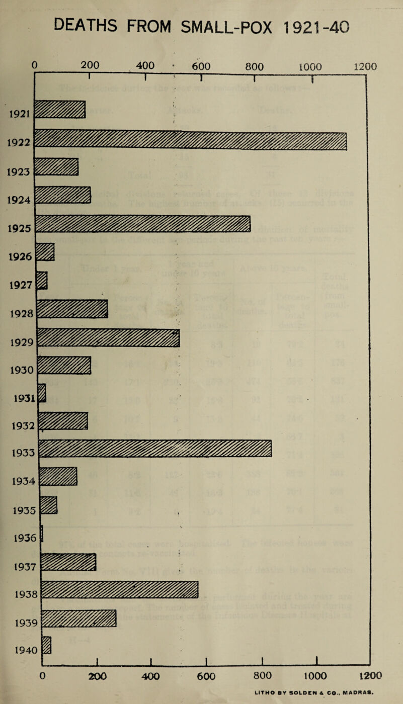 1921 1922 1923 1924 1925 1926 1927 192£ 1925 193C 193 DEATHS FROM SMALL-POX 1921-40 1_| 200 400 600 800 1000 1200