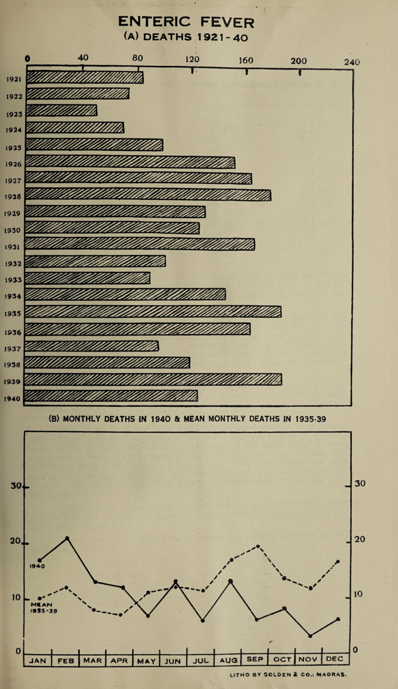 1921 200 ”T“ 240 ENTERIC FEVER (A) DEATHS 1921-40 1922 1923 1924 nr 160 1925 1926 1927 1928 1929 1930 1931 1932 1933 1934 1935 1936 1937 1938 1939 1940 (B) MONTHLY DEATHS IN 1940 & MEAN MONTHLY DEATHS IN 1935-39 30 20 10 0