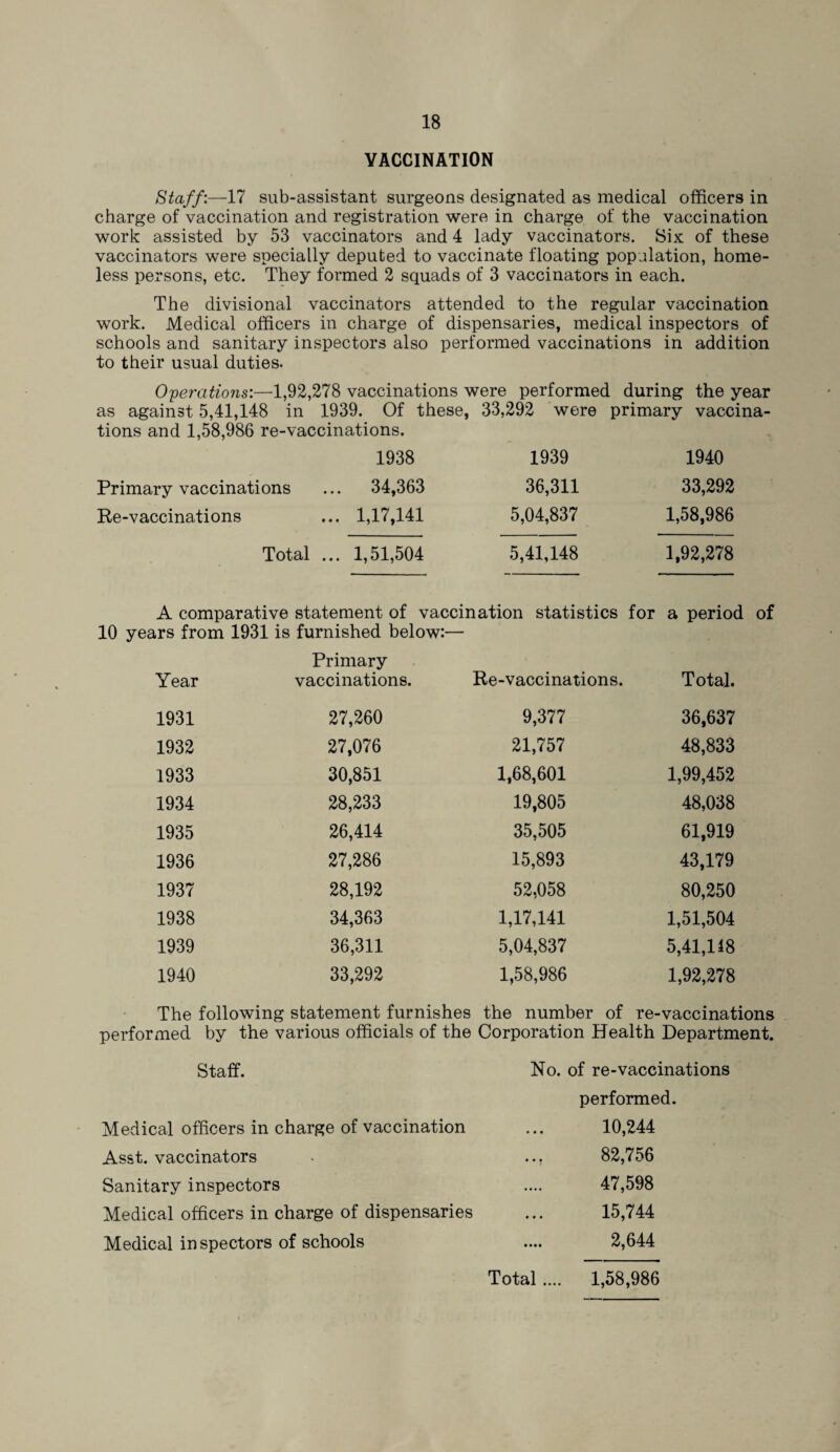 VACCINATION Staff:—17 sub-assistant surgeons designated as medical officers in charge of vaccination and registration were in charge of the vaccination work assisted by 53 vaccinators and 4 lady vaccinators. Six of these vaccinators were specially deputed to vaccinate floating population, home¬ less persons, etc. They formed 2 squads of 3 vaccinators in each. The divisional vaccinators attended to the regular vaccination work. Medical officers in charge of dispensaries, medical inspectors of schools and sanitary inspectors also performed vaccinations in addition to their usual duties. Operations:—1,92,278 vaccinations were performed during the year as against 5,41,148 in 1939. Of these, 33,292 were primary vaccina¬ tions and 1,58,986 re-vaccinations. 1938 1939 1940 Primary vaccinations 34,363 36,311 33,292 Re-vaccinations 1,17,141 5,04,837 1,58,986 Total ... 1,51,504 5,41,148 1,92,278 A comparative statement of vaccination statistics for a period of 10 years from 1931 is furnished below:— Year Primary vaccinations. Re-vaccinations. Total. 1931 27,260 9,377 36,637 1932 27,076 21,757 48,833 1933 30,851 1,68,601 1,99,452 1934 28,233 19,805 48,038 1935 26,414 35,505 61,919 1936 27,286 15,893 43,179 1937 28,192 52,058 80,250 1938 34,363 1,17,141 1,51,504 1939 36,311 5,04,837 5,41,148 1940 33,292 1,58,986 1,92,278 The following statement furnishes the number of re-vaccinations performed by the various officials of the Corporation Health Department. Staff. No. of re-vaccinations performed. Medical officers in charge of vaccination ... 10,244 Asst, vaccinators • ... 82,756 Sanitary inspectors .... 47,598 Medical officers in charge of dispensaries ... 15,744 Medical inspectors of schools .... 2,644 Total • • • • 1,58,986