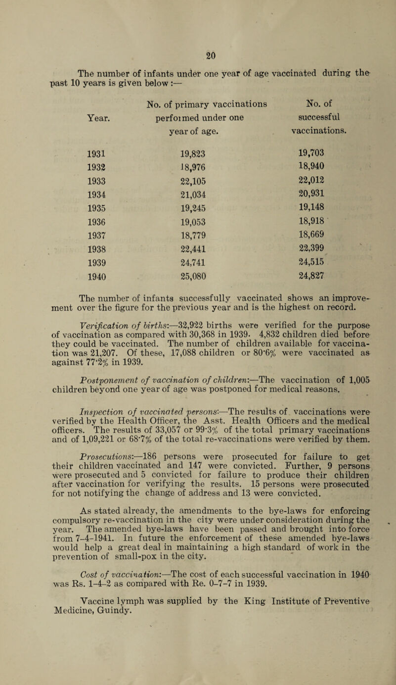 The number of infants under one year of age vaccinated during the- past 10 years is given below :— No. of primary vaccinations No. of Year. perfoimed under one successful year of age. vaccinations. 1931 19,823 19,703 1932 18,976 18,940 1933 22,105 22,012 1934 21,034 20,931 1935 19,245 19,148 1936 19,053 18,918 1937 18,779 18,669 1938 22,441 22,399 1939 24,741 24,515 1940 25,080 24,827 The number of infants successfully vaccinated shows an improve¬ ment over the figure for the previous year and is the highest on record. Verification of births:—32,922 births were verified for the purpose of vaccination as compared with 30,368 in 1939. 4,832 children died before they could be vaccinated. The number of children available for vaccina¬ tion was 21,207. Of these, 17,088 children or 80*6% were vaccinated as against 77*2% in 1939. Postponement of vaccination of children:—The vaccination of 1,005 children beyond one year of age was postponed for medical reasons. Insjiection of vaccinated persons:—The results of vaccinations were verified by the Health Officer, the Asst. Health Officers and the medical officers. The results of 33,057 or 99*3% of the total primary vaccinations and of 1,09,221 or 68*7% of the total re-vaccinations were verified by them. Prosecutions:—186 persons were prosecuted for failure to get their children vaccinated and 147 were convicted. Further, 9 persons were prosecuted and 5 convicted for failure to produce their children after vaccination for verifying the results. 15 persons were prosecuted for not notifying the change of address and 13 were convicted. As stated already, the amendments to the bye-laws for enforcing compulsory re-vaccination in the city were under consideration during the year. The amended bye-laws have been passed and brought into force from 7-4-1941. In future the enforcement of these amended bye-laws would help a great deal in maintaining a high standard of work in the prevention of small-pox in the city. Cost of vaccination:—The cost of each successful vaccination in 1940 was Rs. 1-4-2 as compared with Re. 0-7-7 in 1939. Vaccine lymph was supplied by the King Institute of Preventive Medicine, Guindy.