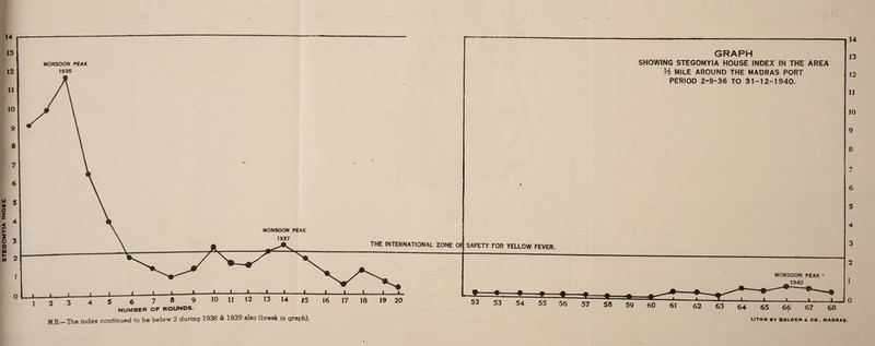 STEGOMYIA INDEX.