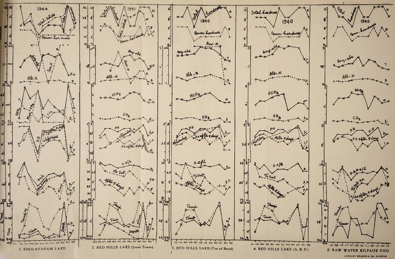 I o**- ,*•- Om ^ . «• « l I * '« COj _-o. i - v* \y i/ V' \°ps*K ° V '' i x-_ -#S£^.. / N> */ .*<!<*, /•>. f/ 'Jo** ^ s ,#rk *../ -^-■-■SPSP 10 8 4- J*hut4aAJ»J*4 \ Rj/t/m' 'v i .#■•« * **• • V' 8 3-5 9* 84 4* « 3 !•# —I r-—t—*-1-t—i ™i l a Jan Few Mar Apr May Jun Jul Aus Sep Oct Nov Dec e%A - * ftttr-M -•-- P- H&o» CO, ••*■' '---o—£ •r>- 4“ o' •-C^' *;‘A */< *•>,%** 10 8 € <4 3 8 8 7 loo g 80 1940 A»p \**7 j v \ AU w O ■* 0*«O — ,» «»»C,O*«0 O--0* tf V / '</ v \ '/> V' - 'V^' Jan Feb Mar Apr May Jun Jul Auc Sep Oct No/ Dec 4. RED HILLS LAKE (A. R. F.) J?* * f“TT  l i rnr ’'Aw fW « iaA rtiR Mf.r Jun Jul ajw Sfp oct Nov CF- 5 RAW WATER KILPAUK END. UTHO BY SOLD EN & CO.. MADRAS