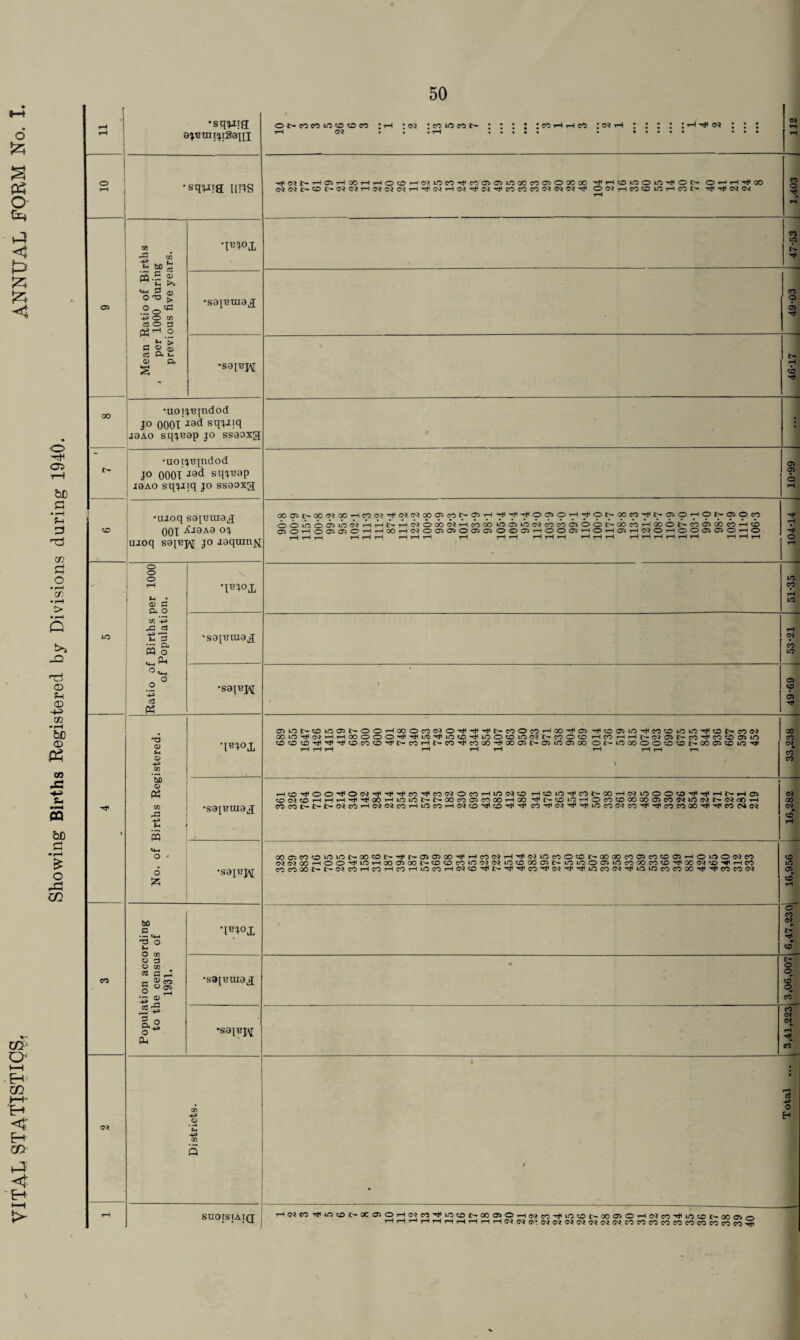 HH O Jz; £ & o tx+ < tz; < t/5 < H 00 v4 < *EH rH rH •sqjitg e^mi^tgagx ot>«ww®!fl« ;th ;oj jcoiccot' : : : : : <?« i-h : : ; : : ri -h <** ; ; ; rH (» • • • rH ••••• • • • • • • • • • ** ri rH I | o th • sqwa nus -rl<e<Jl>rHCT5TH00r1,—lOOnmiOC'SHtcoOa^lftOOCOCnOOOOO -^rHOlOOlrt-^Ot- oirl^oo NOJt-!OC'fJ!SHfJN<«HTti5QHO)'#Jl-^(nS3COS«ISN'^ OC'JrHW^irirHCOt-- H1 <M 1,403 Mean Ratio of Births . per 1000 during previous five years. 'Fjox j 47-53 • 05 •sa^eraag 49-03 •saiejM 46-17 • o -rfi 05 T—1 be 00 •uoiq.njndod jo 0001 sqjJiq J8AO sq^nap jo ssaoxg : •uoi^ejndod jo 0001 sq^eap i8ao sqjitq jo ssaoxg 10-99 fl • 1—H Jh 3 t3 co •uioq sa^uia^j 001 -fooAa o^ uioq sa^j\[ jo laqranj^ 00C5I>00C'i00HWW^i^C^0005c0Na5HTt<Tj<T}<O^OrHTj<ON00C0Ttfl>C5OHOl>05OC0 OOinoiiwTHH^H^OOOWHcOOOlOO^lOoJCOCOOOONGOCOHXO^COOJOOC^HtD cd o i—1 o cr. o h i—!00HNoaiij5OaiaiOoa5HOO0,jHOHa)HC')OHoO(j;(^OHO H rH H rH rH rH rH rH rH rH rH rH rH rH rH rH rH rH HHHHHH rH t-H rH rH o rH m t—* i*-H O * H c/? •rH > per 1000 on. \ 51-35 5 t>> Q IO cn ’-+3 rC S3 S3 — Cl, m o ...Pi *sapeuia£ 53-21 t3 a? ?H a? Ratio oi of •saiej^; < 49-69 oi •rH be a? « 03 '■a 0) u <D 4® .2 Tnoi . 05lON«inO!NOOHCOOS3NO-^ttl-^I>MOC<3H001<Oi'l'tDO>lO'^{OtOU3lOTffflt'(j5M ooiOifNHHOooooiiiiu5'<fin(£iT|iioo»i.'3«t'no®HP5HHr.(Mfflt'rtl|n<Do>in «®(CT)ir)(Ttitono'<fN(nHt'S3TfK)oo'^ooro£'Oswo>oooi'ifla)ooffl®Nooo5«)in'^ rH rH rH tH rH rH rH rH rH m \ 33,238 JZ Si CQ be bo <D « .S P-. s •sa^iua^ 1 HO^OO^OCQr^^^cO^COOiOcOHiO^CD HCDiO^CONOOHCQlOOOCD'^'^rHe-HO tOMOHHH^^OOHlOinNNOOCOaiCOOOHOO^^^lOHOcOCOOOOOOlCOWlOCQNCJoOH COCOl>i>t>'C^COHC^(McOHiOcOHC<KO^C£)H<^CO^G^H<TjilOCOWCO'^'^cOCOX'^,^CONC<i 16,282 C •rH £ O 02 <4-» o < 6 •saiej\[ oooi«toin>ntrcotoi>HtrO)®a)HH«NHHff>inff30<0[roooos30)ntoo>HOi.3 0Wrt (NiNooHOOHinHoooioot-toocoinfJsjinwMaitnmnoaiinnoontoHxsJ'XiHHn MCOOOC't'NS3HnHS3HiniT)H(NOHtrHHS3HNHHinS3(J)Hinins3COI»HlHms5N o 1.0 05 3 bfi P •-i U-4 nd O o CO c* • 10 CO Population accc to the census 1931. •saietua^j r 3,06,007 •saiej^ | 3,41,223 M t o* Districts. / Total rH SUOtSIAJQ HMtOH'intOt-X®OHNMHinfflM»0>OHMcoH|in«trXO>OHNs;Hin«tr(JOO)0 HHHHHHHHHHNNf^ C^O*C-i<?i<?i<N<>iCOCOCOOOC'5C<,5eG>COe'5COi3< \