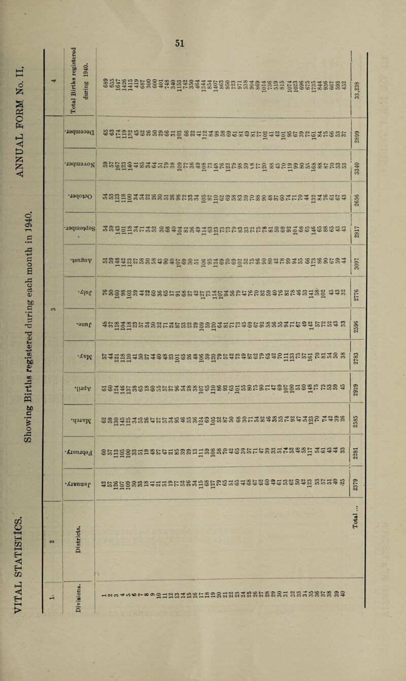 6 a Ph o pH <1 jz; c o 05 c • rH ■+= C3 O a o c3 0> be C T3 T3 Oj Sh <D —j cc • r—' be a> ® • *-H PQ bo c • rH £ o 02 m Q 02 HH H <1 H 02 t-q <1 *H HH > Total Births registered during 1940. °^5E!2!Z2!^^>co^^i>,,co,H^^^^^^xiaiNCiioaiGOOr-iox ooo^t^ooS^io^ r^T”‘ rH i-lrH ,-H rH —i rH 33,238 CO •jaqtnaoaQ ^ e», H y.T^ eg >Q (>j t£> CO O cDOi^rHOOajiO^nC'X^GOf-O^TfOCti^cCt^OGOt^cDtOCO ^ 1-1 r-Hr-1 rH r-i rH 2899 •J3qui8AO^[ ?Sf^£;£5:2llii5ril';t,'—,CT50& 0)r'-j5osooMoo(0(N05(»0'. ooi^o oonoaitnoutooMNonn ioin®Mr|iTf xtutomt-co ot-n^o''-^Mf)c.fl5nj. c- cq XTtu^HWooin^oooot'iom '—lT-1'—1 rH 1—1 T—l 1—1 rH i—l tH i o -H CO CO •laqopo 7^f2^°9,5^^'^<^c:>T~iCi};::c>c\*cO)'r^ lOt-oNajoocoajoooooo^o^HO^ c<) ^ co rH t- co loiONHOWiOWNcoiCNaiNcoco oooH^jcnooocoi>oo^Tiico^i>e-e-,,t co oo Is- o cd Tf H HH —4 t_h r-H co lO co Oi •aaqina^dog t ^ojmHOOTtiHTjiN oaoiCHfflgiTfwnweoaiMrtiNinMHOosw-^xinwinMincoM rH rH i-l■ 1—1 i—l i-( i-l i-H 2917 •QsnSny HCJCOWcONOOOOOcoOONCiOH O COO O ^ iOiO^T}i(»c^iOcOLO'^a;^OCDcOtO OG^(^CDt'-OO‘0t'-G0aiCC^LN*a5JJt0 0 1>00a50i0^ ^ T—1 T—1 rH T-i i—1 t—1 rH «> Ob O CO •^inf <OOOQO«OiifNO®inNHXi>Nl>M'>#t'-^®5>l>®Ol?)0»OtO!MM®MHXN W«H t-in®01OM^N®W®H05®(?Ji#MC*HO0»u5t'iJlt'I>XlOrf£'00£l'lOirinO -rt< rH CO rH i—1 1-H rH 1-1 rH rH 2776 •aunf tONw^oocoN^oc^H^NcocQaiasaso^HHcoicaJN^oooio^Ht^o^c) J>^g2 52 ^COHOHNlONlOcO^NOOiOC^WO^W^OO^^-^^^^iOlOiOOU^C^^ 10 D- to ^ CO HH H ,_, ^H , rH 2596 N^HoooHON^OOOCOHiCO(XKOa50a5N<MCOa>^W^tnC20HcOiJl>H 22 T—1 T-l T-i rH rH rH HH TH 2783 qiidv HOHcDNOOiOXOtO^^^^OOOOf-iOOOCOkOHiOOiOOHNOSJ-OHOOOJP ?2f2S i2 OcDWHcOCO^HtOt.OtOWOliOOiCOO^HOOaJtDOtOGOe-Oi^’^criOOirtCD^l^ C— UO liO ^ rH rH rH rH rH / rH rH rH rH o> CQ o> c<* •qojej\[ dOcOHdcOLOMHNiOCOOi^cOCOClOOtOaOtO ^ocOt'-lOOO'*tfCOiOl>a>'^UOOjC'- HHH rH rH r“’ 2585 •Aaenjqaj HHH i-i rH 1-1 1 rH 00 C<* G* j •jCiEnaep rH rH *~i tH rH 05 i>- CO 1 Districts. , Total ... rH Divisions. HNnH!iftief*(»®OHNmHjin!0^»2®S3NWWNNNM*«« ci«nnn«n eo 5