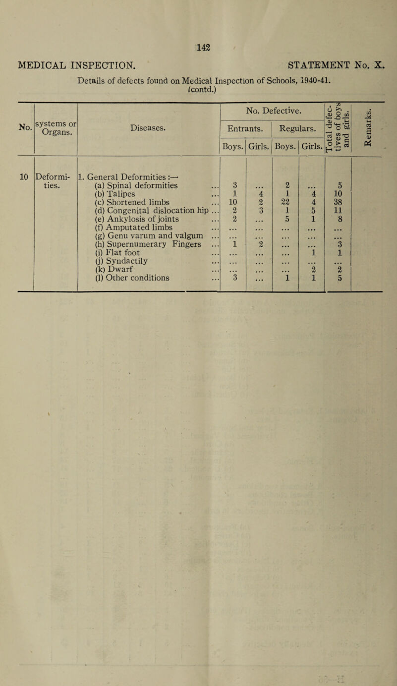 MEDICAL INSPECTION. STATEMENT No. X. Details of defects found on Medical Inspection of Schools, 1940-41. tcontd.) No. systems or Organs. Diseases. No. Defective. Total defec¬ tives of boys and girls. Remarks. i Entrants. Regulars. Boys. Girls. Boys. Girls. 10 Deformi- 1. General Deformities ties. (a) Spinal deformities 3 « • • 2 • • • 5 (b) Talipes 1 4 1 4 10 (c) Shortened limbs 10 2 22 4 38 (d) Congenital dislocation hip ... 2 3 1 5 11 (e) Ankylosis of joints 2 • • • 5 1 8 (f) Amputated limbs • • • • • • • • • • • • (g) Genu varum and valgum ... • • • • • • • • • • « • (h) Supernumerary Fingers 1 2 • • • 3 (i) Flat foot • • • • • • 1 1 (j) Syndactily • • • • • • • • • • • • (k) Dwarf • • • • • • • • • 2 2 (1) Other conditions 3 • • • 1 1 5 V