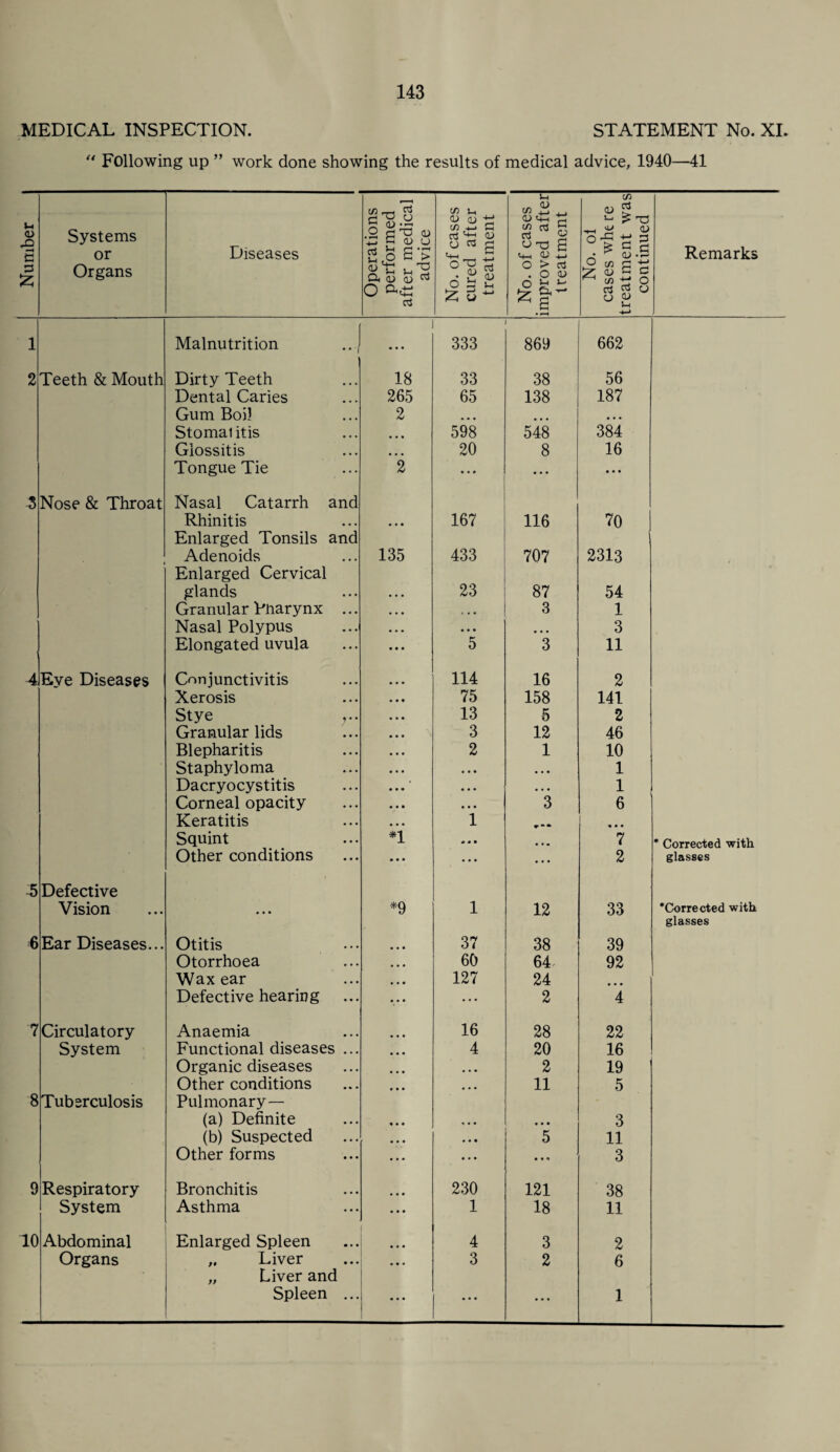 Number MEDICAL INSPECTION. STATEMENT No. XI. “ Following up ” work done showing the results of medical advice, 1940—41 Systems or Organs Diseases Operations performed after medical advice No. of cases cured after treatment 1 No. of cases improved after treatment No. ol cases whe re treatment was continued Malnutrition .., • • • 333 869 662 Teeth & Mouth Dirty Teeth 18 33 38 56 Dental Caries 265 65 138 187 Gum Boil 2 ... • • • Stomal itis • • • 598 548 384 Glossitis • • • 20 8 16 Tongue Tie 2 » • * • • • • • • Nose & Throat Nasal Catarrh and Rhinitis • • • 167 116 70 Enlarged Tonsils and Adenoids 135 433 707 2313 Enlarged Cervical glands 23 87 54 Granular Pnarynx ... « • • 3 1 Nasal Polypus • • • 3 Elongated uvula 5 3 11 Eye Diseases Conjunctivitis 114 16 2 Xerosis 75 158 141 Stye v. 13 5 2 Granular lids • • • 3 12 46 Blepharitis 2 1 10 Staphyloma • • • • • • 1 Dacryocystitis • • • • • • 1 Corneal opacity • • • 3 6 Keratitis 1 • • • Squint *i m m m • • • 7 Other conditions • • • • • • • • • 2 Defective Vision • • • *9 1 12 33 Ear Diseases... Otitis 37 38 39 Otorrhoea 60 64 92 Wax ear 127 24 • • • Defective hearing • . . 2 4 Circulatory Anaemia 16 28 22 System Functional diseases ... 4 20 16 Organic diseases • • • 2 19 Other conditions • • • 11 5 Tuberculosis Pulmonary— (a) Definite *« • • • • 3 (b) Suspected • • • 5 11 Other forms • • • • * 4 3 Respiratory Bronchitis 230 121 38 System Asthma 1 18 11 Abdominal Enlarged Spleen 4 3 2 Organs Liver 3 2 6 „ Liver and Spleen ... • • • • * • • • • 1 Remarks 1 10 Corrected with glasses ‘Corrected with glasses
