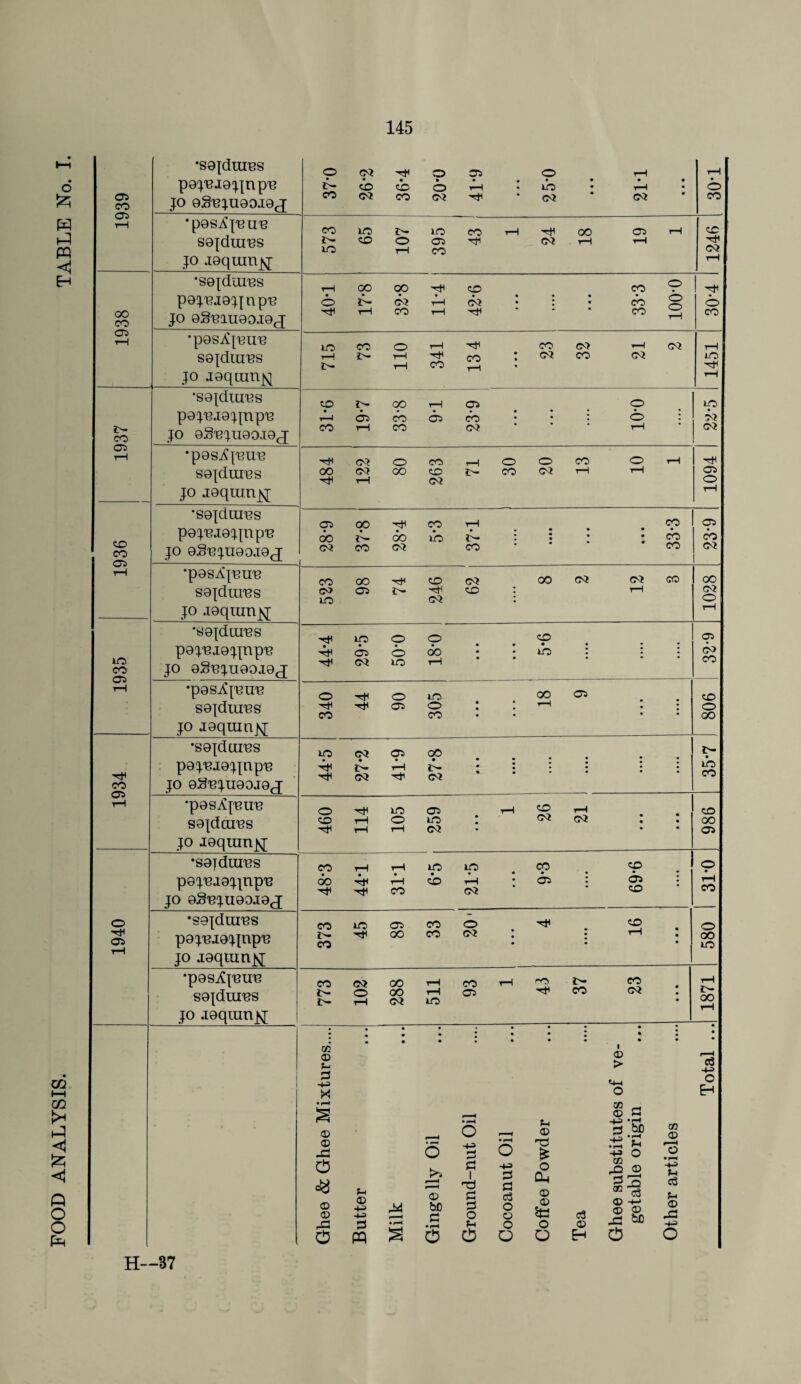 FOOD ANALYSIS. TABLE No.