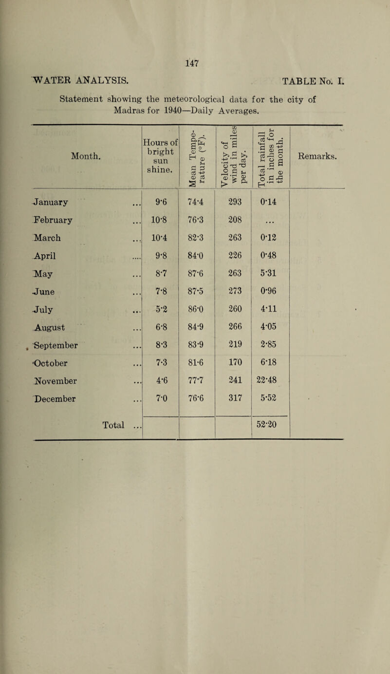 WATER ANALYSIS. TABLE No. I. Statement showing the meteorological data for the city of Madras for 1940—Daily Averages. Month. Hours of bright sun shine. Mean Tempe¬ rature (°F). Velocity of wind in miles per day. Total rainfall in inches for the month. Remarks. January 9*6 74-4 293 0-14 February 10*8 76*3 208 • • • March 10*4 82*3 263 0T2 April 9-8 84-0 226 0-48 'May 8*7 87*6 263 5*31 •June 7-8 87-5 273 0-96 July 5*2 86-0 260 4*11 August 6*8 84-9 266 4-05 September 8*3 83-9 219 2*85 October 7-3 81-6 170 618 November 4*6 77-7 241 22-48 December 7-0 76*6 317 5*52 • Total ... 52*20