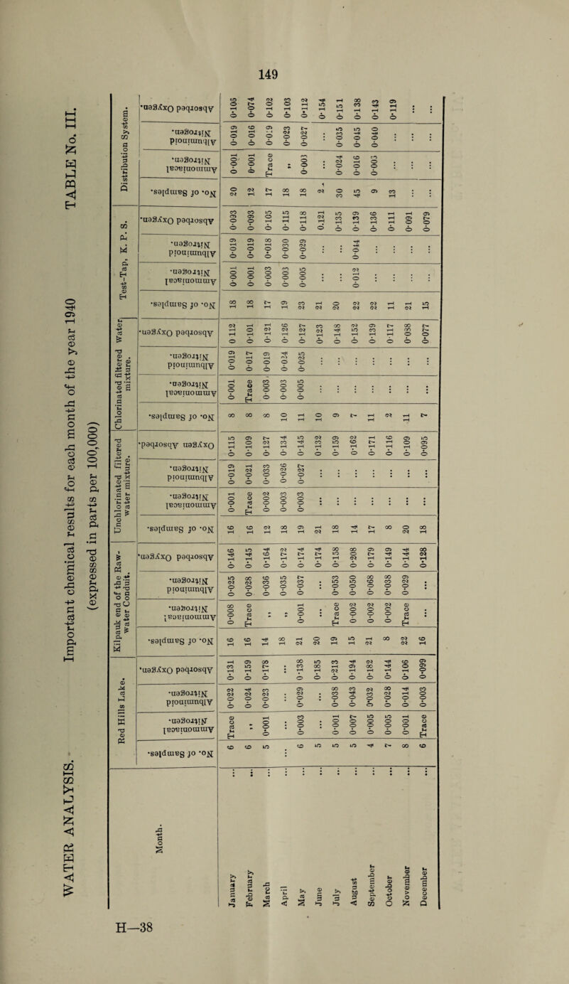 o 05 *■4 c3 © © -C <4-4 O -£ -(-=> G O s rG o ci © o <4-1 co +=> r—H £ 03 © S-4 c3 o • r-H a © ,-c © -4-3 £ a3 -t-3 J-l O a S l-H © a CO -4-J g3 a £ • rH © co co © Fh a * © c/5 HH CO 4* <1 £ < P3 W £ Distribution System. •oea^xo paq-iosqv 0-105 0-074 0-102 0-103 0*112 0-154 0-151 0-138 0-143 0-119 •uaSoj^tjsi; ptouuunqiY 0-019 0-016 0-019 0-023 0-027 0-035 0-045 0-040 *ua3oj^ttj luomuouuuy 0-001 o-ooi Trace »• 0-003 0-024 0-016 0-005 ’sajdrang jo -o^j i Oovj ^-ooooc^oirtasco ; : r*“i t-H r—1 rH cO tH • • Test-Tap, K. P. S. •u83axo paqaosqy 0-093 0-093 0-105 0-115 0-118 0.121 0-135 0-139 0-136 0-111 0-091 0-079 •uaSojit^; promranqiy 0-019 0-019 0-018 0-030 0-029 0-044 •uaSoj^t^j jeomuouiiuy 0-001 0-001 0-003 0-003 0-005 0-012 •sajduieg jo -oj^ CO CO i>- <J> CO T—1 o CV* cv? -r-H T-H lO T—1 1—It—1 t—1 CQ O) » Chlorinated filtered Water mixture. •uaS^xo paq-iosqy 0 112 0-101 0-121 0-126 0-127 0-123 0-148 0-152 0-139 0117 0-038 0-077 •uaSoijr^; piourranqjy 0-019 0-017 0-019 0-024 0-025 •oaSoj^ijq; jBOBjaotnray 0-001 Trace 0-0031 0-003 0-005 •saidmeg jo *o^j 8 8 8 10 11 10 9 7 11 2 11 7 Unchlorinated filtered water mixture. •paqjosqy uaS^xo 0-115 0-109 0-127 0-134 0-145 0-132 0-159 0-162 0-171 0-116 0-109 0-095 •aaSoni^; ptou;umq[V 05 H CO <0 t- i—1 G<8 CO 2* O? • • • • • • . ooooo : : : : : : ; o o o ° o •uaSoj^r^j; luo-Btuorainy o-ooi Trace 0-002 0-003 0-003 • • • •sa[duieg jo •ojq; 16 16 12 18 19 21 18 14 17 8 20 18 Kilpauk end of the Raw- water Conduit. •uaS^XQ paqaosqy ZD 10^0*^^3000050*^00 oo oooooooooo •uaSoi^tj^ pioutumqjy 0-025 0-028 0-036 0-035 0-037 0-053 0-050 0-068 0-038 0-029 •uafcoiiiui juomuomury 0-008 Trace tf t» 0-001 • • • Trace 0-002 0-002 0-002 Trace • • • •saidmeg jo -ojq; <X>CO^OO^HOOilOr-HOO(?*CO T—It—It—1 rH C<* S'* rH rH Oi C<*rH Red Hills Lake. •uaS^xo peq-iosqy 0-131 0-159 0-178 • • • 0-138 0-185 0-213 0-194 0-182 0-144 0*106 0-099 •uaSontlH ptouuunqiy 0-022 0-024 0-023 0-029 0-038 0-043 9-032 0-028 0-014 0-003 •uaSonttJ jBomaounny Trace 9 t 0-001 • • • 0*003 0-001 0-007 0-005 0-005 o-ooi Trace •saidmug jo -o^j 50010 50‘0‘0l0^t'-00<£> Month ■ January February March April May June July August September October November December