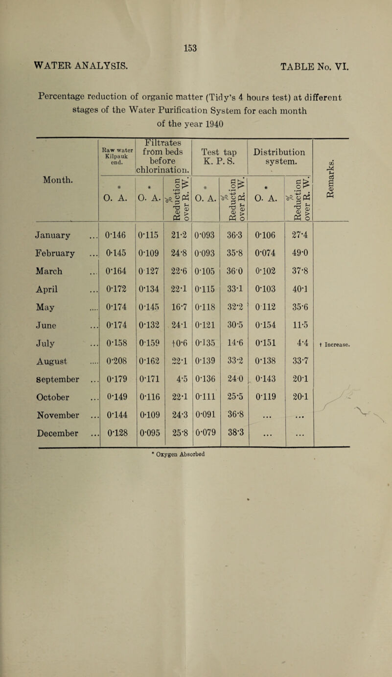 WATER ANALYSIS. TABLE No. VI. Percentage reduction of organic matter (Tidy’s 4 hours test) at different stages of the Water Purification System for each month of the year 1940 Month. Raw water Kilpauk end. Filtrates from beds before chlorination. Test tap K. P. S. Distribution system. Remarks. * 0. A. * O. A. % Reduction over R. W. * O. A. o/ /O Reduction over R. W. * O. A. % Reduction over R. W. January 0146 0*115 21-2 0'093 36-3 0-106 27-4 February 0-145 0-109 24-8 0-093 35-8 0*074 49-0 March 0-164 0127 22-6 0-105 360 0-102 37-8 April 0-172 0-134 22-1 0-115 33-1 0*103 40-1 May 0-174 0-145 16-7 0-118 32*2 0 112 35-6 June 0-174 0-132 24-1 0-121 30-5 0-154 11-5 July 0-158 0-159 t0-6 0-135 14-6 0*151 4’4 t Increase. August 0-208 0-162 22-1 0-139 33-2 0-138 33-7 September 0*179 0-171 4-5 0-136 240 0-143 20-1 J October 0-149 0-116 22-1 0-111 25-5 0-119 20-1 y■- November 0*144 0-109 24-3 0-091 36-8 • • • • • • December 0*128 0-095 25-8 0-079 38*3 • • • • • • * Oxygen Absorbed
