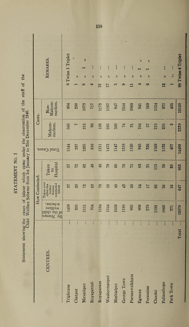 o £ H £; w S w H < H co G ,P 5t3 d to C/S g to «+-< °© _ to P os G tH • toH -*-* j-i d G > to S s CO G to U O <U P G to G G T3 a p CD 2 d G to a CO I—I 60 fO u d P P co £2 u p CD o H XI G d to CJ O CD >-i co to G to co a> d u> g to to rp to b£U p ’? o to CO p G s G to-» c3 +-> co CO W Ctf < S w P4 G to CO d o SCO p P O d o to to *Z d G s e G ’Of 'u H to CO P • rto £ H 00 OO ^ W f* W ffi to CD CM SCO P o d 03 <D § e •S9S^3 pjoj. to G to G P to p o (J £ o ffi G to d H d o a to CO O K S m r? t> to ^ °5 j §-g ? <U <D C3 O ^ cS £ g-2 Ctf to ^ VJ Eh ° •9ui9q;>s 3JBJPM pipp 9m jo sssjrqq Xg to o 60 to SO to to to OS rH os to to HO oo OS to to 00 to to OO to co HO to o os <M o to tH to 00 CM O co CM to 00 to to tH to to to to o CO HO CSC to CSC as as oo no 60 oo 1—I <M o o 60 to to 60 to o to HO LO HO to id CM CM CM to to HO CO to CM to OO o HO co OS CM to OS OO to to to to to to CM CO 60 HO CM CM 00 60 to to 60 t-H os 60 60 to to to to to to to rH to to to O to HO to co to to to CO to to 00 60 60 CM to '60 o CM CM 60 to CO 00 to o HO as to 60 to © HO to HO CM CO CO 60 co o HO to HO o CM HO to o to to oo to to 60 oo 60 o as as HO as as oo o 00 oo to CM CM O as co to o to 60 CO W P4 H £ W O G P d _G a • *to J-I H p a to G JP u X £ G a p to G a d to to d u d 2 X G P u • rto a a G d d d X c/s j-t bo c/s d £ • to £ O a; O a G a d • T-H X p £ O H G bjO G o G o 2 d x £ d c/s P u P a G J-. O bC W u P -Q 2 d Vh G a rt O o X U G a o aP to P d P £ O H J-i d a Total ... 12979 647 i 865 14489 2359 12150 98 Twins-4 Triplet