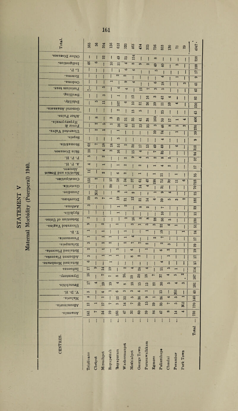 •saseasjQ jaqjQ CM •uoijsaSrpiq 00 1 ! 1 1 1 1 ! 1 ! 1 1 1 1 CM •3ui[ia.wg —1 00 ■<* •BOJBSBuy {EiauaQ 1 1 1 m 1 1 I in ! 'suing aajjy 1 1 1 00 •Ejxai^djadXfq (M 1 1 1 •sisdag i 1 1 m 1 1 1 1 1 00 1 1 1 •ssaosqy 1 1 1 1 l IH £ 1 00 1 1 1 1 CM j 1 1 1 00 <M 1 i IH i i 1 CO CM | •sqiqd^g 1 ! 1 1 rH 1 1 1 1 1 o rH I 1 1 rH j rH •auug jo uoijuajag CO 1 1 1 I CM CO rH 00 00 00 CM O in in 1 1 O CM •buiSe^ pajHJaoifi os 1 CM 1 rH 1 CO tH in CO CM CM rH rH 1 rH in J •a *1 rH 1 tH 1 1 rH 1 1 rH 1 os 1 1 rH rH CM j •niuouianug rH 1 rH rH 1 rH rH I 1 CM i 1 1 in rH ! •BisduiBpg CO 1 rH CM 1 CM ih CM 1 CM CO 1 1 OS cm ; •BjuaoBjg pauinjag CM 1 T—1 1 rH 1 co 1 tH 1 CO CM 1 1 os rH i •Bjuaoeig juaaaqpy CO 1 rH rH tH 1 00 CM 1 1 1 tH 1 1 tH rH •aunaquiaj^ pautnjag CO I 1 rH 1 J 1 ! 1 1 rH 1 1 1 rH rH Ezuanquj ih r—1 OS rH tH OS rH 1 CM •<# 00 CM rH 1 T—t rH in rH i ! H* H rH '^lajuas^o; CO rH 1 i> l> 00 CO CM o rH O CM 00 rH £> tH CO rH in CM • tH CO rH •sijiqauojg 1H tH os rH OS rH HjH 00 00 rH in rH CO rH CM CM O CO in CO tH 00 rH j •h •a -a CO 1 rH rH CO co CO -<* tH 1 m rH ! £ 1 O rH •BIIE^Ejq 00 ! rH ! CM rH CM CO in CO CO OS rH CO CM rH m rH O rH rH •Bunuixunqiy CM rH tH tn rH CO rH rH tH o CM in rH OS CM CO CO IH in • O IH rH •EiraaEuy H rH rH rH in os CM CO co rH tH rH M CO o CO OS CO rH 00 tH rH 00 rH tH CM CO IH CENTRES. Chetput Mirsaibpet <9 P« >* « S a u 3 P. t>. r* Washermanpet Muthialpet George Town Purusawalkkam Egmore Pulianthope Choolai Perambur Park Town Total ...