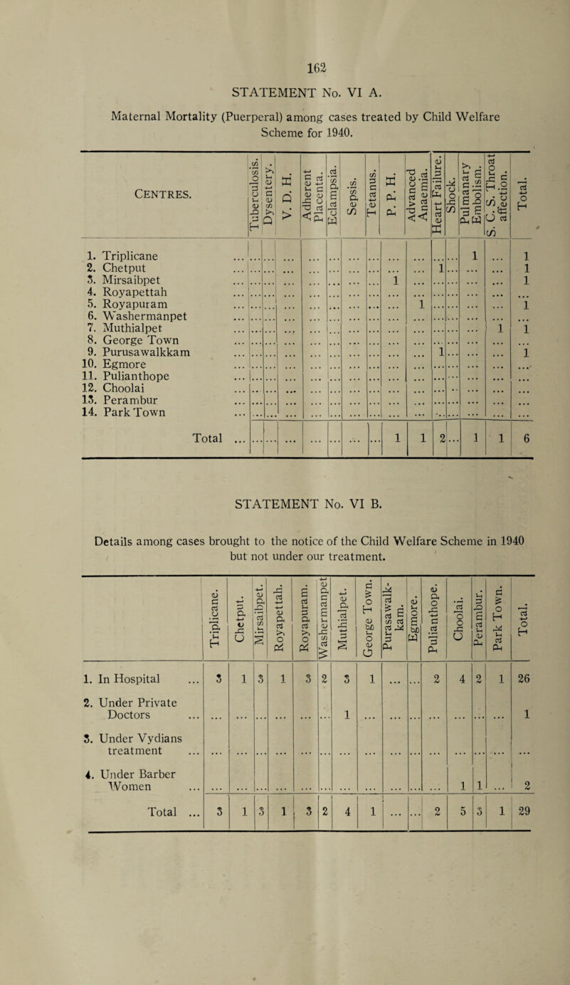 STATEMENT No. VI A. Maternal Mortality (Puerperal) among cases treated by Child Welfare Scheme for 1940. Centres. Tuberculosis. Dysentery. | V. D. H. Adherent Placenta. Eclampsia. Sepsis. Tetanus. P. P. H. Advanced Anaemia. Heart Failure. | Shock. | Pulmanary Embolism. S. C. S. Throat affection. Total. ■ l. Triplicane 1 1 2. Chetput i 1 3. Mirsaibpet 1 1 4, Royapettah • • • 5. Royapuram • • • • • • • • • i i 6. Washermanpet • . • • • • •. • 7. Muthialpet • • • ... ... 1 l 8. George Town • • • ... ... 9. Purusawalkkam i... . . . l l 10. Egmore 1... ... ... ...• 11. Puliantbope ... • • • . ... 12. Choolai ... • • • 13. Perambur 14. Park Town ... Total ... ... ... . • • 1 1 2 1 1 6 STATEMENT No. VI B. Details among cases brought to the notice of the Child Welfare Scheme in 1940 but not under our treatment. Triplicane. Chetput. Mirsaibpet. Royapettah. Royapuram. Washermanpet] Muthialpet. George Town. Purasawalk- kam. 1 Egmore. j Pulianthope. Choolai. Perambur. ! Park Town. Total. 1. In Hospital 3 1 3 1 3 2 O 1 • • . 2 4 2 1 26 2. Under Private Doctors ... ... • • • ... 1 ... • * • ... • • • • • • 1 3. Under Vydians treatment ... ... • • • ... • • • ... ... • • • • • • ... • • • • • • • • • • • • 4. Under Barber Women • . . • . . ... • • • • • • . . . ... • • • • • • • • • • . • 1 1 . . . 2 3 1 . 'D 1 3 2 4 1 • • • ... 2 5 •*> 1 29 Total