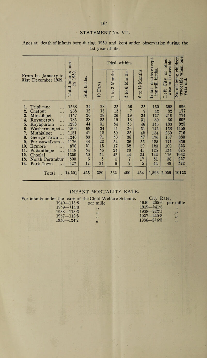 164 STATEMENT No. VII. Ages at death of infants born during 1959 and kept under observation during the 1st year of life. From 1st January to 31st December 1939. Total infants born in 1939. Still births. Died within. Total deaths except¬ ing still births. Left City or other¬ wise not traceable. No. of living children traceable when one| year old. 10 Days. 1 to 3 Months. 3 to 6 Months. 6 to 12 Months 4. Royapettah 785 28 23 19 16 31 89 66 602 5. Royapuram 1298 44 31 34 35 46 146 183 925 INFANT MORTALITY RATE. For infants under the care of the Child Welfare Scheme. 1940—115‘8 per mille 1959—114-8 1938—113-3 „ 1957—112-3 1936—124-2 City Rate. 1940—205*6 per mille 1959—241-6 1938—222-1 1937—220-8 1936—216-5 year old.