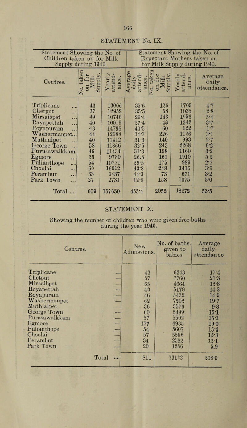 STATEMENT No. IX. Statement Showing the No. of Children taken on for Milk Supply during 1940. Statement Showing the No. of Expectant Mothers taken on tor Milk Supply during 1940. Centres. No. taken on for Milk Supply. Yearly attend¬ ance. Average daily attend¬ ance. No. taken on for Milk Supply. Yearly attend¬ ance. Average daily attendance. | Triplicane 43 13006 35*6 126 1709 4*7 Chetput 37 12952 35*5 58 1035 2-8 Mirsaibpet 49 10746 29-4 143 1956 5-4 Rayapettah 40 10019 27*4 43 1342 3-7 Roy apuram 43 14796 40*5 60 622 1-7 Wash ermanpet... 44 12688 347 226 1126 3*1 Muthialpet 40 11412 31*3 140 993 2-7 George Town ... 58 11866 32-5 243 2268 6*2 Purusawalkkam. 46 11434 31*3 198 1160 3-2 Egmore 35 9780 26.8 161 1910 5*2 Pulianthope 54 10771 29-5 175 989 2-7 Choolai 60 16012 43*8 248 1416 3-9 Perambur 33 9437 44-3 73 671 3-2 Park Town 27 2731 12*8 158 1075 5-0 Total .... 609 157650 455*4 2052 18272 53-5 STATEMENT X. Showing the number of children who were given free baths during the year 1940. Centres. New Admissions. No. of baths given to babies Average daily attendance Triplicane — 43 6343 17-4 Chetput — 57 7760 21-3 Mirsaibpet — 65 4664 12-8 Royapettah — 48 5178 14*2 Royapuram — 46 5432 14-9 Washermanpet — 62 7202 19-7 Muthialpet — 36 3576 9-8 George Town — 60 5499 15-1 Purasawalkkam — 57 5502 15T Egmore — 177 6935 19-0 Pulianthope — 54 5607 15*4 Choolai — 57 5586 15-3 Perambur — 34 2582 12*1 Park Town — 20 1256 5.9 Total •••. 811 73122 208-0
