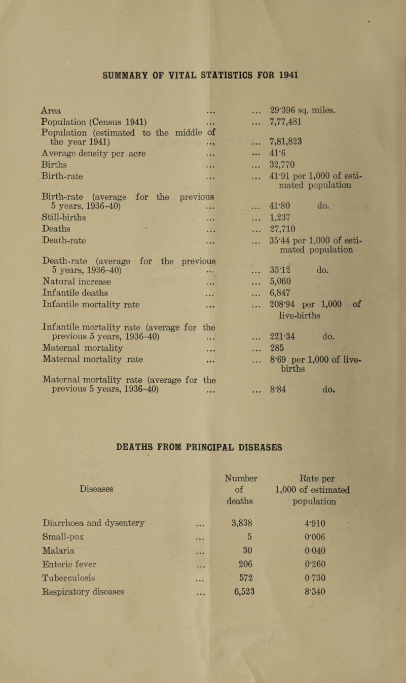 / SUMMARY OF VITAL STATISTICS FOR 1941 Area Population (Census 1941) Population (estimated to the middle of the year 1941) .., Average density per acre Births Birth-rate Birth-rate (average for the previous 5 years, 1936-40) Still-births Deaths Death-rate Death-rate (average for the previous 5 years, 1936-40) Natural increase Infantile deaths Infantile mortality rate Infantile mortality rate (average for the previous 5 years, 1936-40) Maternal mortality Maternal mortality rate Maternal mortality rate (average for the previous 5 years, 1936-40) ... 29*396 sq. miles. ... 7,77,481 ... 7,81,823 ... 41*6 ... 32,770 ... 41*91 per 1,000 of esti¬ mated population ... 41*80 do. ... 1,237 ... 27,710 ... 35*44 per 1,000 of esti¬ mated population ... 35*12 do. ... 5,060 ... 6,847 ... 208*94 per 1,000 of live-births ... 221*34 do. ... 285 ... 8*69 per 1,000 of live- births ... 8*84 do. DEATHS FROM PRINCIPAL DISEASES Diseases Number of deaths Rate per 1,000 of estimated population Diarrhoea and dysentery • • • 3,838 4*910 Small-pox • • • 5 0*006 Malaria • • • 30 0040 Enteric fever • • • 206 0*260 Tuberculosis • • • 572 0730 Respiratory diseases • • • 6,523 8*340