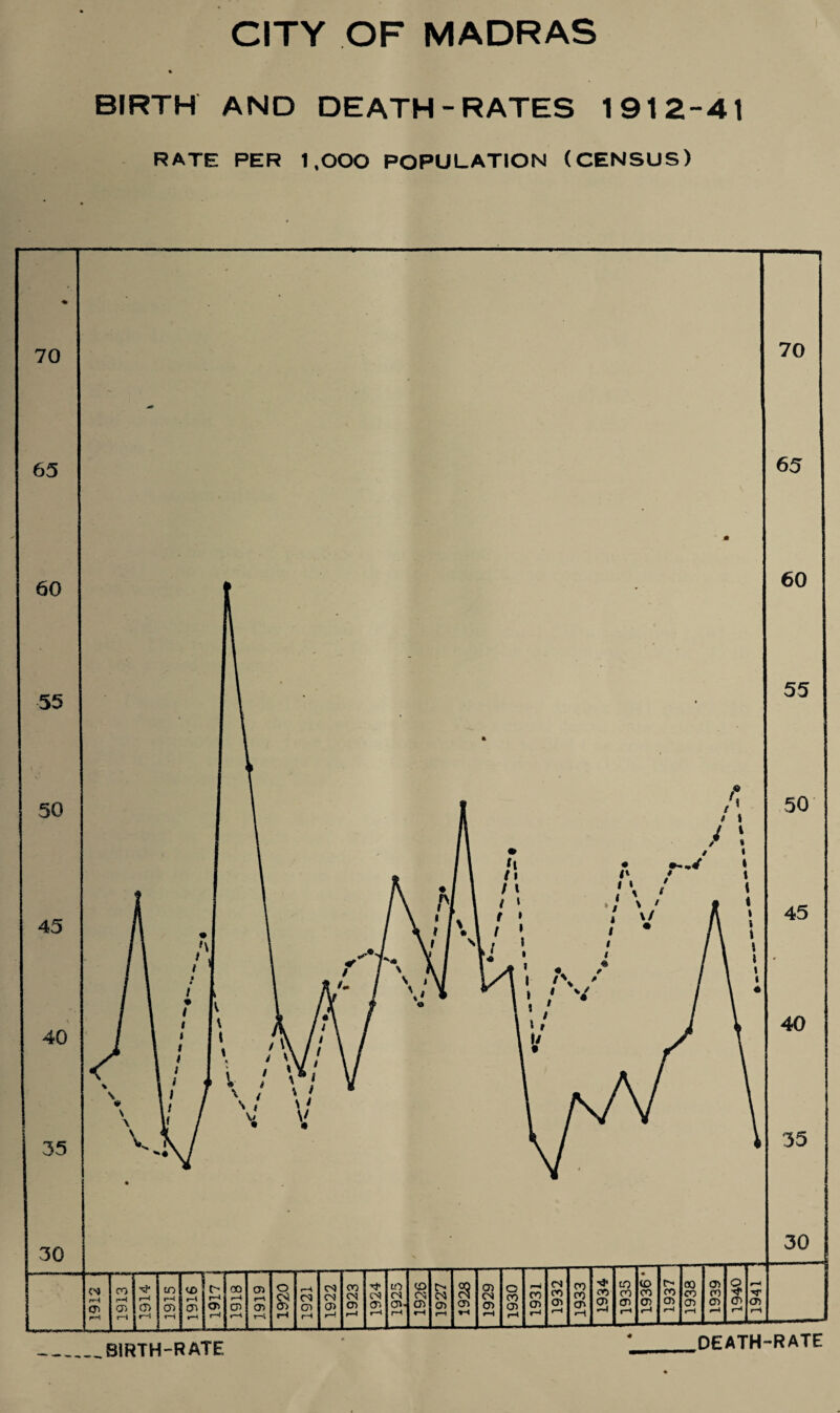 BIRTH AND DEATH-RATES 1912-41 RATE PER 1,000 POPULATION (CENSUS) 70 65 BIRTH-RATE ' '-DEATH-RATE