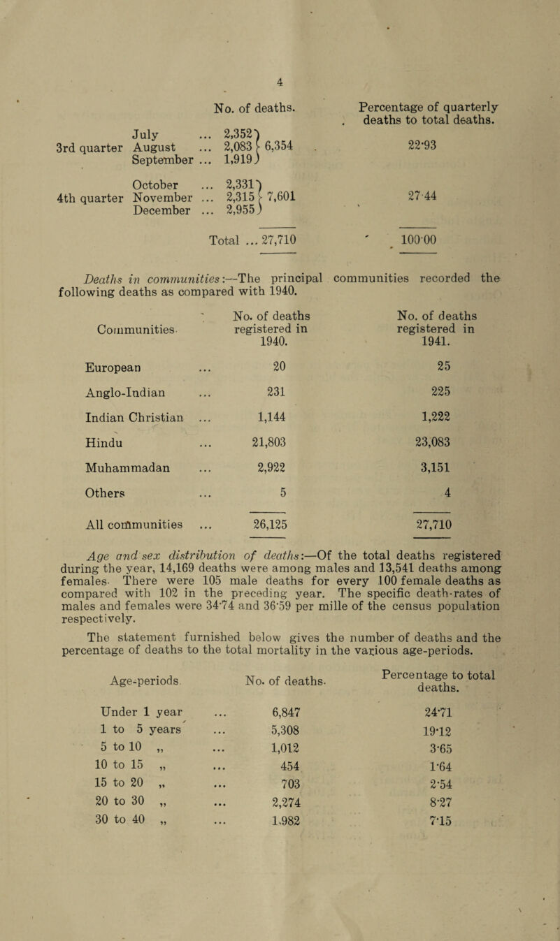 July 3rd quarter August September No. of deaths. ... 2,352) ... 2,083 f 6,354 . ... 1,919) Percentage of quarterly deaths to total deaths. 22*93 October 4th quarter November December ... 2,331) ... 2,315 >■ 7,601 ... 2,955) 2744 % Total ...27,710 10000 * Deaths in communities:—The principal following deaths as compared with 1940. communities recorded the Communities- No. of deaths registered in 1940. No. of deaths registered in 1941. European 20 25 Anglo-Indian 231 225 Indian Christian 1,144 1,222 Hindu 21,803 23,083 Muhammadan 2,922 3,151 Others 5 4 All communities 26,125 27,710 Age and sex distribution of deaths:—Of the total deaths registered during the year, 14,169 deaths were among males and 13,541 deaths among females- There were 105 male deaths for every 100 female deaths as compared with 102 in the preceding year. The specific death-rates of males and females were 3474 and 36*59 per mille of the census population respectively. The statement furnished below gives the number of deaths and the percentage of deaths to the total mortality in the various age-periods. Age-periods No. of deaths. Percentage to total deaths. Under 1 year 6,847 2471 1 to 5 years 5,308 19*12 5 to 10 „ 1,012 3*65 10 to 15 „ 454 1*64 15 to 20 „ 703 2*54 20 to 30 „ 2,274 8*27 30 to 40 „ 1,982 7*15