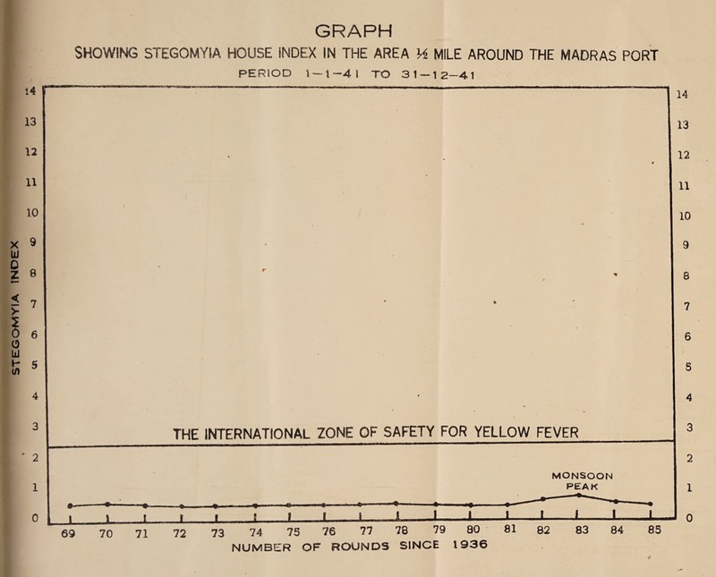 14 13 12 11 10 X 9 Ui °Z 8 $7 l 8 0 UJ S 5 4 3 * 2 1 0 14 13 12 11 10 9 8 7 6 S 4 3 2 1 0 GRAPH SHOWING STEGOMY1A HOUSE INDEX IN THE AREA Vi MILE AROUND THE MADRAS PORT PERIOD 1-1-4 1 TO 3 1 — 12-41 THE INTERNATIONAL ZONE OF SAFETY FOR YELLOW FEVER MONSOON PEAK X X X X A X 1 X x X 69 70 71 72 73 74 75 76 77 78 79 80 NUMBER OF ROUNDS SINCE 1936 81 82 83 J_L. 84 85