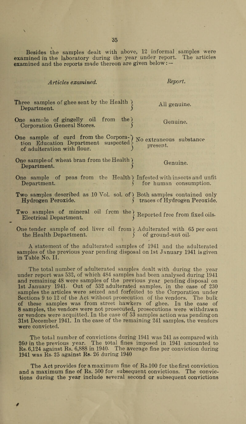 \ Besides the samples dealt with above, 12 informal samples were examined in the laboratory during the year under report. The articles examined and the reports made thereon are given below: — Articles examined. Three samples of ghee sent by the Health Department. One sample of gingelly oil from the Corporation General Stores. One sample of curd from the Corpora¬ tion Education Department suspected of adulteration with flour. One sample of wheat bran from the Health Department. One sample of peas from the Health) Infested with insects and unfit Department. } for human consumption. Two samples described as 10 Vol. sol. of) Both samples contained only Hydrogen Peroxide. j traces of Hydrogen Peroxide. t,le| Reported free from fixed oils- One tender sample of cod liver oil from) Adulterated with 65 per cent the Health Department. j of ground-nut oil. A statement of the adulterated teamples of 1941 and the adulterated samples of the previous year pending disposal on 1st January 1941 is given in Table No. II. The total number of adulterated samples dealt with during the year under report was 532, of which 484 samples had been analysed during 1941 and remaining 48 were samples of the previous year pending disposal on 1st January 1941- Out of 532 adulterated samples, in the case of 230 samples the articles were seized and forfeited to the Corporation under Sections 9 to 12 of the Act without prosecution of the vendors. The bulk of these samples was from street hawkers of ghee. In the case of 8 samples, the vendors were not prosecuted, prosecutions were withdrawn or vendors were acquitted. In the case of 53 samples action was pending on 31st December 1941. In the case of the remaining 241 samples, the vendors were convicted. The total number of convictions during 1941 was 241 as compared with 260 in the previous year. The total fines imposed in 1941 amounted to Rs. 6,124 against Rs. 6,888 in 1940- The average fine per conviction during 1941 was Rs. 25 against Rs. 26 during 1940 The Act provides for a maximum fine of Rs-100 for the first conviction and a maximum fine of Rs. 500 for subsequent convictions. The convic¬ tions during the year include several second or subsequent convictions Report. ! All genuine. Genuine. No extraneous substance present. ! Genuine. /