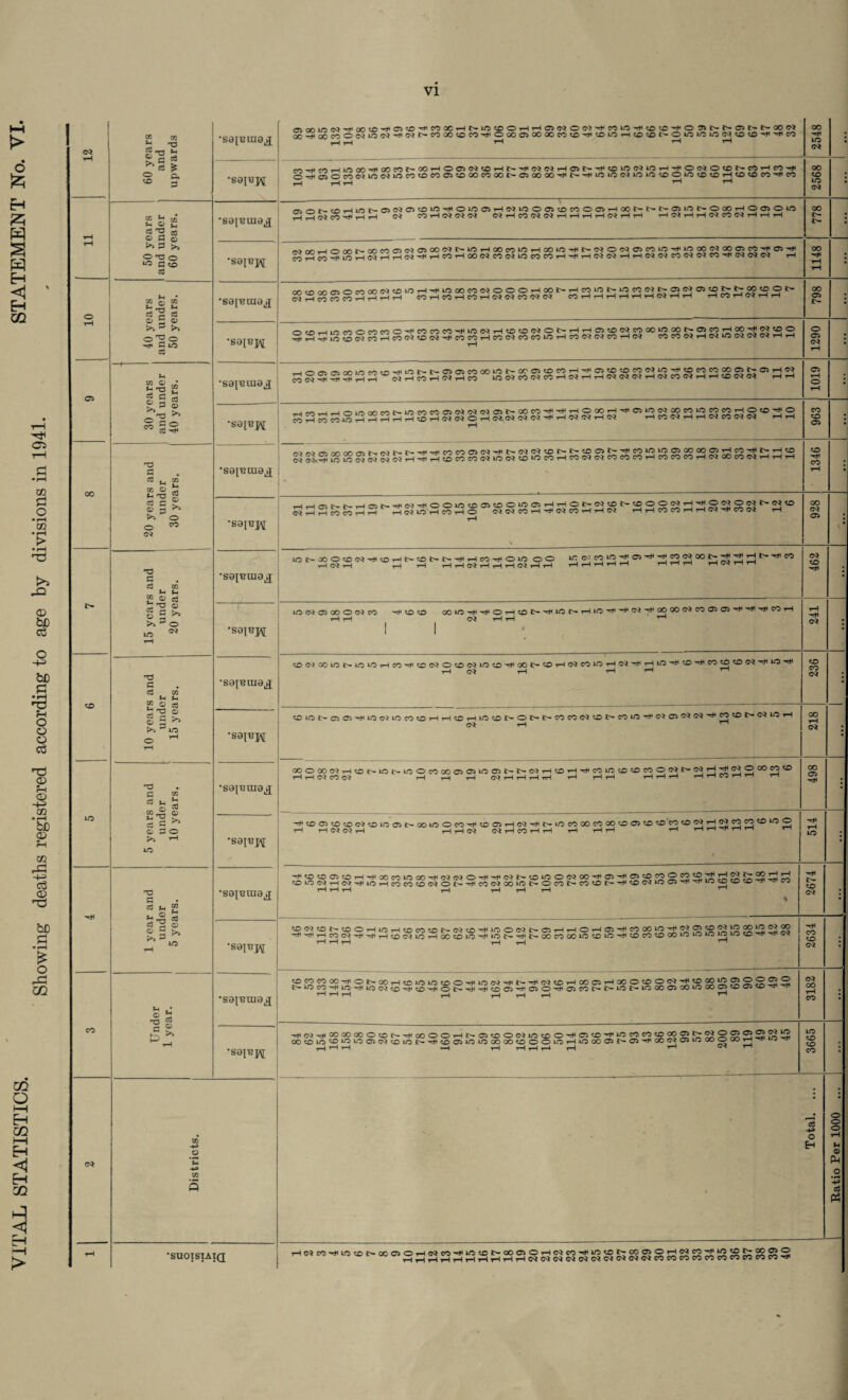 STATEMENT No. VI. 03 60 years and upwards •sainuiaj ffio0 10M')l!!0;O^OS!O^CO(»HN10<OOHHO)NON'#C<5lOH<®®Tj(OSNNO>NI>OON oo-5!ocnO(N»0!?t-^«i>«ioO!oc<5T)ioa)a>oooOM<o^50iOH«!ot'Oioiou5M(o«TfTj)co HH r-i r-t r-t 2548 i OMlOiOmNlONinMtOMOlSOOOMOONClOOM-^N^lOWlNlOlO^OlOlCtOHOtfn'fM rH rH rH r-l r-( 2568 : tH rH 50 years and under 60 years. •saieuia^ fliONtCHWt-0(^050»OTHOiOOiH(N»0005?DCOOO^HOONNJ>0)»Ot-OOOHOO)OtO ^ r_^ ^ | c<i CO tH CQ Oi 03 rH CO 03 03 tH rH rH rH1 G3 rH rH rH CQ rH rH 03 CO 03 rH rH rH 778 • •saiej^ OCCHOa0t'00MC)(?!0>00NN1'’^l*«WHa)l0'#f-MO!Ni(Jini0^l000C2000Jrt'^0S-rf MHCO^lOHNHHN^HMHOONMMlOCOWH'JiHMMMHMNCOWWCOTfiNNIN rH 1148 • O iH 40 years and under 50 years. •sajnuia^ (XKOOOaOmoON'O'OHHUOOOCONOOOHOOf-HCOint-WMWf-mNOJfONNOOtDOt- MHMrttOHHHH (OHMHCOHMNCONN P5HHHHHHOQHH HMHNHH 798 ■ VITAL STATISTICS. ! Showing deaths registered according to age by divisions in 1941. •sa[Bj^ ritri^-iinroOrocoOH<cOcOCOH<iOC<lHtOOCJ01>HH05tO(NlCOCOiOOONOiCOHOOTHCQtpO SHHliOoScOHCOC'JtD^^COCOHWWCOOOlOHCO^NCOHCQ COCOWHCQtOCQC^CiHH 1290 : O 30 years and under 40 years. •saieuia^j HOacswmw^Hiior-t'OJffirtooiOf-oomtocoH^cn^^toM^HKonmcoojt-osHN £5 CQ i* Hm -5! rH rH C<l rH CO rH C* rH CO lONWNWHNHrHNWWiHNKNHHtONIM rH rH 1019 •sa[npj HWHrHO1000C0NlOC0CC05lM(JJ(J}(Jlt>00C0H|H]HO00iHHl0)10N00ni0WnHO!CH|O nHnmiOrlHHHH®H<N(NOH««Nf!HlTH«NHN HCONHHNMNN rH rH 1-1 963 • 00 20 years and under 30 years. •sainiua^ rirQ^OOOO(^N(«I^^^^COCOOiC^Htl>(^^«OI>C-COai^HieOtOlOOCOOOO^HeOTHl>:HO 03, S?2?SSSSHTHHCOCOCOC^lO(^t£)tOCOHCO(M^COCOCOHCOCOCOH^OOcOWrHrHH - 1 1346 • •sa[Bj\[ _J _J rr rr r— rH CT) N rH C<i rH O O iO CD 05 CD O 50 05 rH rH O i>* 05 CD t* CD O O 05 rH rH O 05 O 05 N 05 CO ^SSrtWHH HNO'HWHO NNWHHMSWHHIS HHWrtHHNH(«N rH v : r j* f^p 928 • 15 years and under 20 years. •sainraa^ lOt-OOOtOC^rHOrHtrCDt-CrrHrHCOrHOlO OO ^ 05 22 22 °° Elj 00 HIMH rH rH HHNHHHNHH rH rH rH rH rH rH rH rH HNHrt 462 • •saiBj\[ lONOSOOONrt HUfKO 00 to rH rH O rH «0 Cr rH 10 tr rH *0 rH rH rH OO 00 5<J C0 05 Ol rH rH rH S0 rH rH i—4 03 rH t—I r“l ! 1 241 • CO 10 years and under 15 years. •saperaa^ (CNOOlOt'10lOiH«Hi«3(MOO(5IW!OHlOOt'®iH(MMinHM'#HinHl®r|IKItg!OffJrmOHI rH rH rH rH rH 236 • •sapepi tDiONOOlHlOWiOCOCDr-IHCHlOOl^ONiNCOCOCJONCOO'^^ai^W^COO^^lOH 03 rH ^ 218 • iO 5 years and under 10 years. •sapeuia^ 00000«H0010MOOnoOClClin»l>NNH!OHrHniO(0(OnO(SErJ)HHl«OCOn!0 HrINCON rH rH rH WHHHH rH HH HHH rHrHCOrHrH rH 498 • 'sainj^; HOOS'^OOOiOasNOOlOOcOHitOOHWHNlOCOOOCOCOOOStDOCOtOC^rjCjMCO^^S rH HWciH HHCQ C^HCOHH H HH rH HHHHH r-i \ 514 • 1 year and under 5 years. ■sainuia^ ^lO^HWHlOHCOCOCCiONHCOCQOOlONOCONCOOr- HHH t-H tH t—1 rH % 2674 : •sainj\[ ffl«<St-ffl°HmH(OWOt'«<Or)lu50«l>05HHOH®Hl«OOinHNfflO«JOC»in«00 •HHHCOOjHHHcDCjinHQO^LOHHlONrUNQQCOQOtO^O^O^^OCOOOO^^1^1^ LQ 03 HHH rH t—i ^ 2634 : co Under 1 year. •saiema^ ^^^^Tt,ONG°HCOi0 10CDOHlONHNHCQtDHCOQHaOOcDOCJHtO^>J^Og22 rH t-H t-H t-H rH rH t—1 ^ 3182 • •saiBj\[ ^M^M0C00O(0NH00OOHt-05<DO(5Jin5DOHI05!£lHtinc0C05000®t-NO0505®N|O M^U5tOlOlOO)C'!(OinHH(toroiniOMOO®OOWHU5000H>®r)(oCNO>1OWIgaIHr'mr' rH rH1 rH -H rH HHH rH rH 05 rH 3665 • o* Districts. • Total. ... O O o T—1 n CD Ph O • r-H H» 0 pi rH 'SUOISIAIQ H^COHUOtONXOOHCJCOHtiO^Or-OOOiOH^COHflOOJ-OGO^OHgCOH'WONOOOiO HHHHHHHHHH(N(M(NW(NW(N^^(^COCOCOCOCOCOCOCOCOCOH<